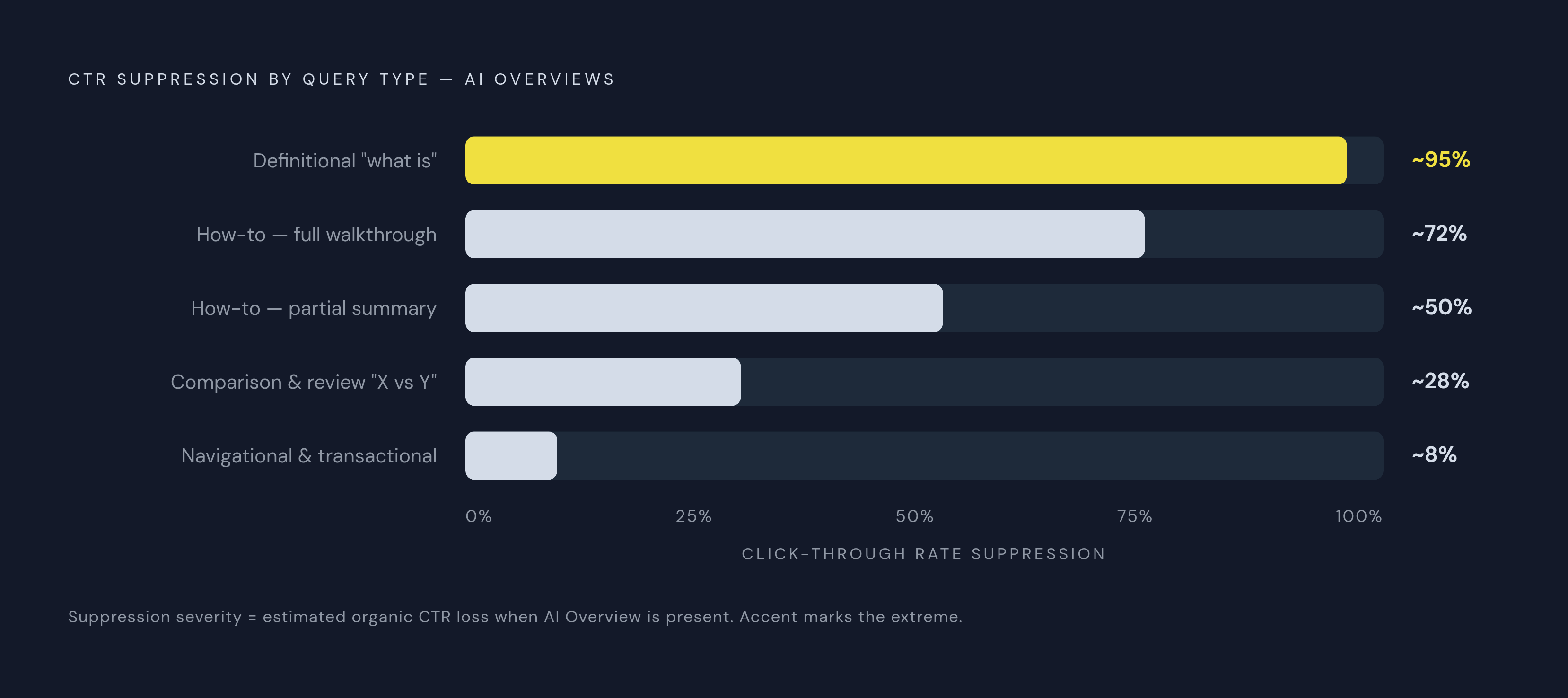 Diagram: How AI Overview Presence Suppresses CTR by Query Type. Visualizes: Show the spectrum of click-through rate suppression caused by AI Overviews, broken down by query type from steepest to smallest drop.