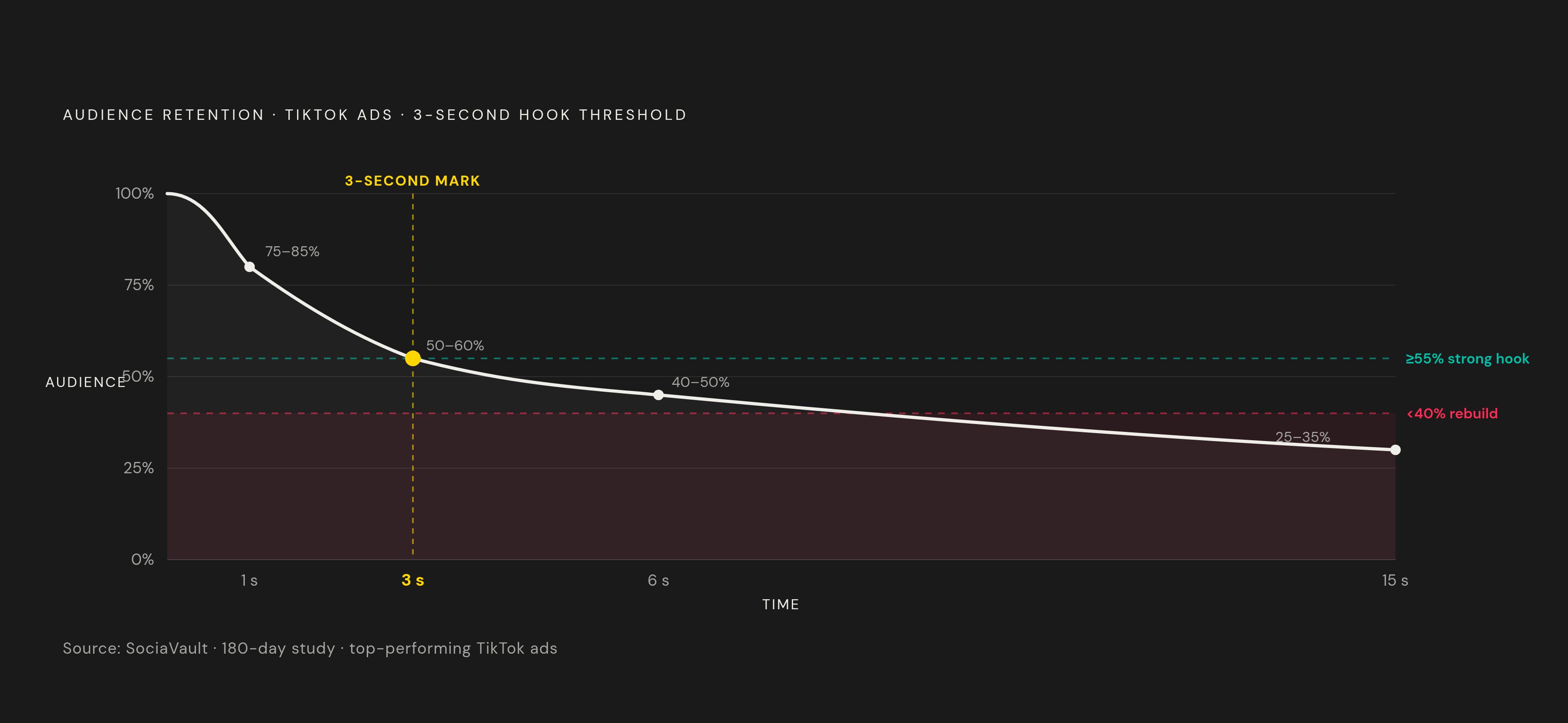Diagram: What the First Six Seconds of a Strong Hook Look Like. Visualizes: Plot a single decay curve showing the audience percentage still watching at four time checkpoints drawn from SociaVault's 180-day study of top-performing TikTok ads: 1 s →…