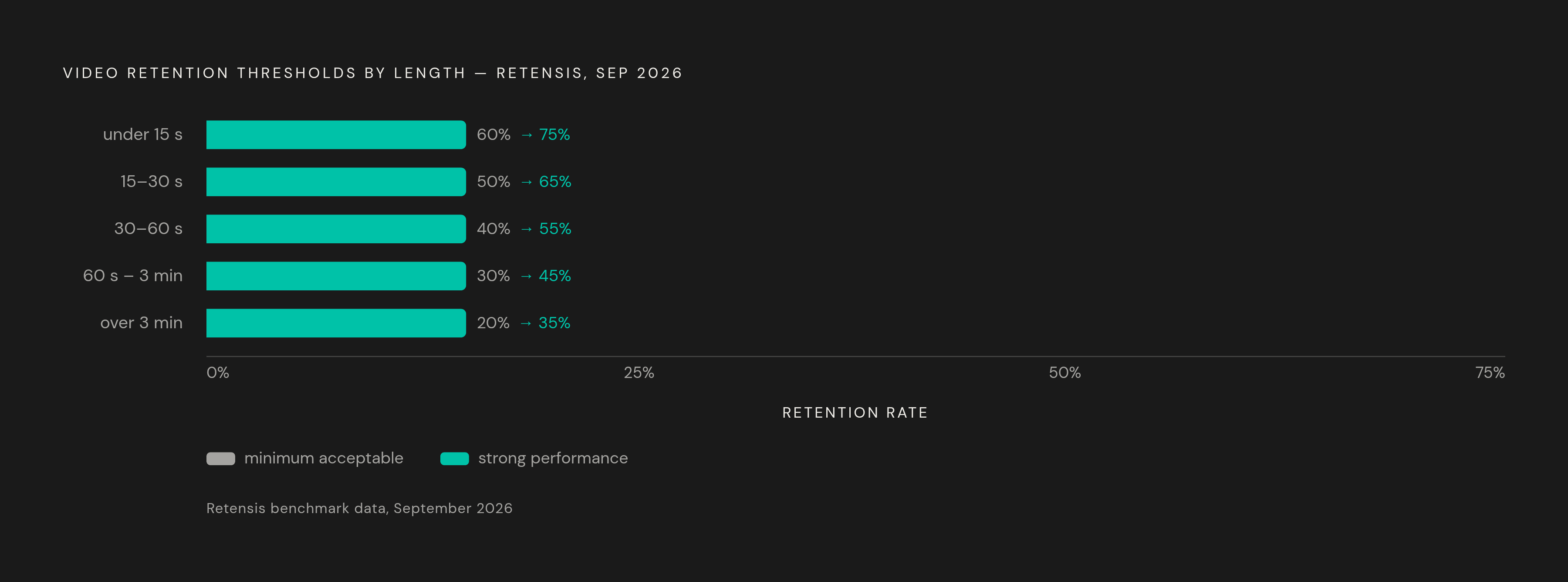 Diagram: Retention Targets by Video Length. Visualizes: Show five video-length bands as a ranked or stepped visual, each paired with its minimum acceptable and 'strong' retention thresholds from Retensis's September 2026 benchmarks.