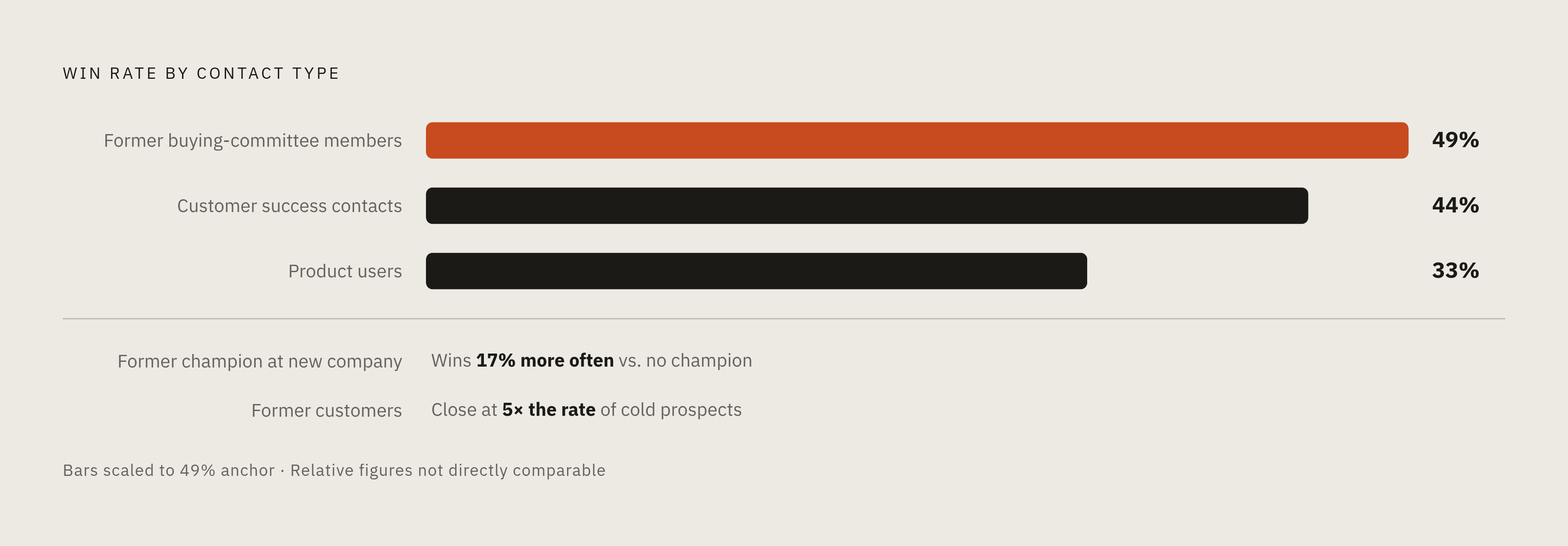 Diagram: Champion Familiarity Converts: Win Rates by Contact Type. Visualizes: Show a ranked comparison of win/conversion rates by contact type to illustrate how familiarity drives sales performance.