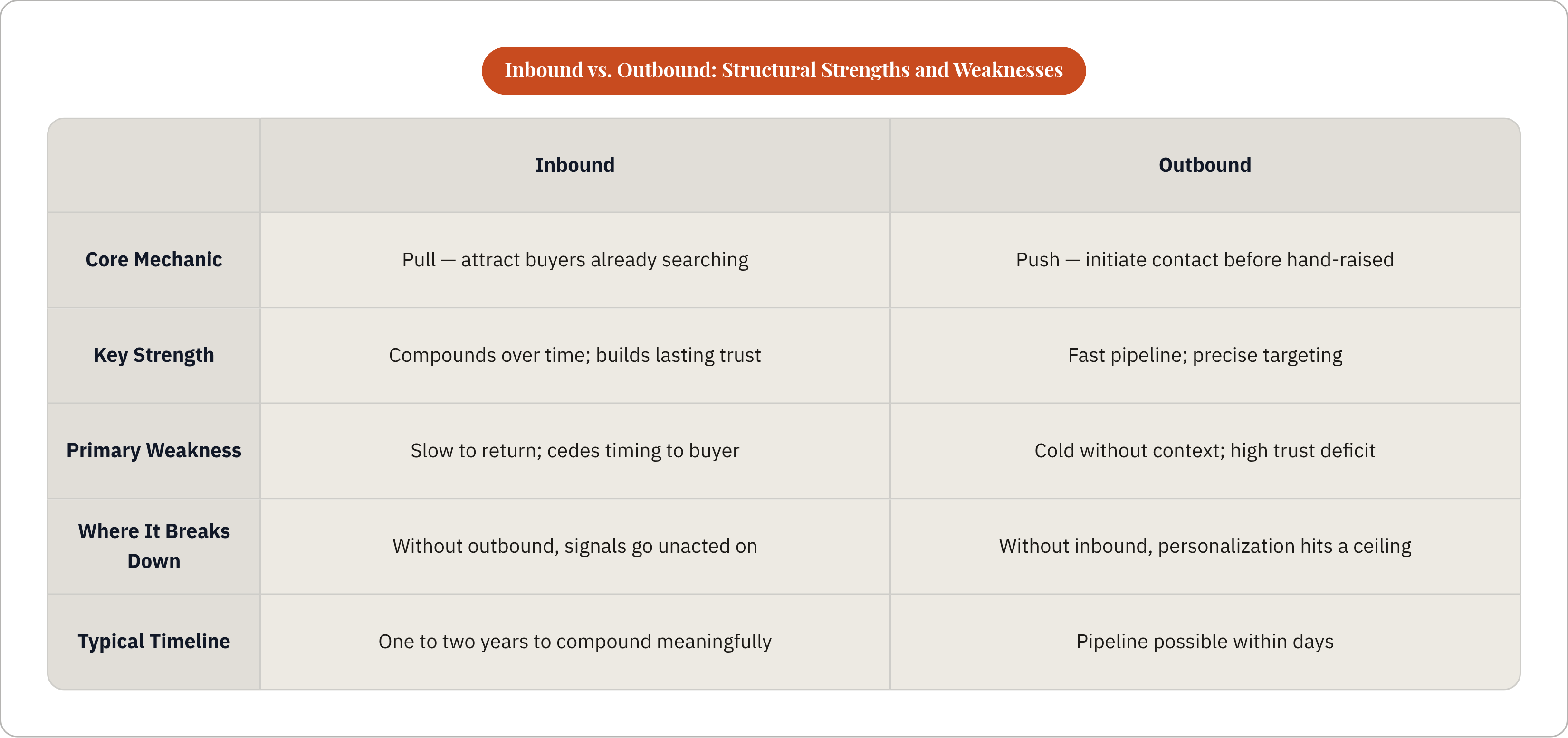 Table: Inbound vs. Outbound: Structural Strengths and Weaknesses. Compares Core Mechanic, Key Strength, Primary Weakness, Where It Breaks Down, and 1 more by Inbound and Outbound.