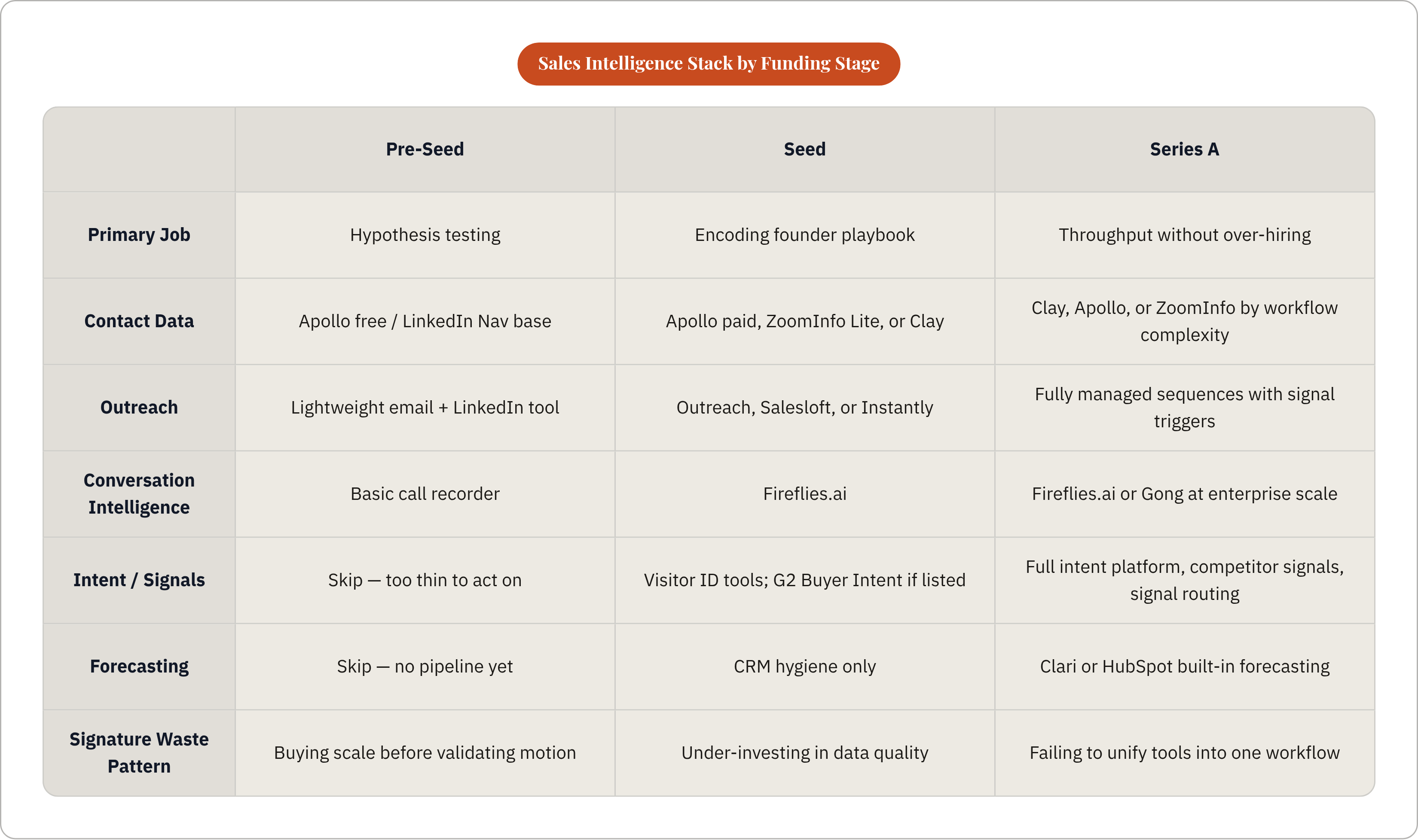 Table: Sales Intelligence Stack by Funding Stage. Compares Primary Job, Contact Data, Outreach, Conversation Intelligence, and 3 more by Pre-Seed, Seed and Series A.