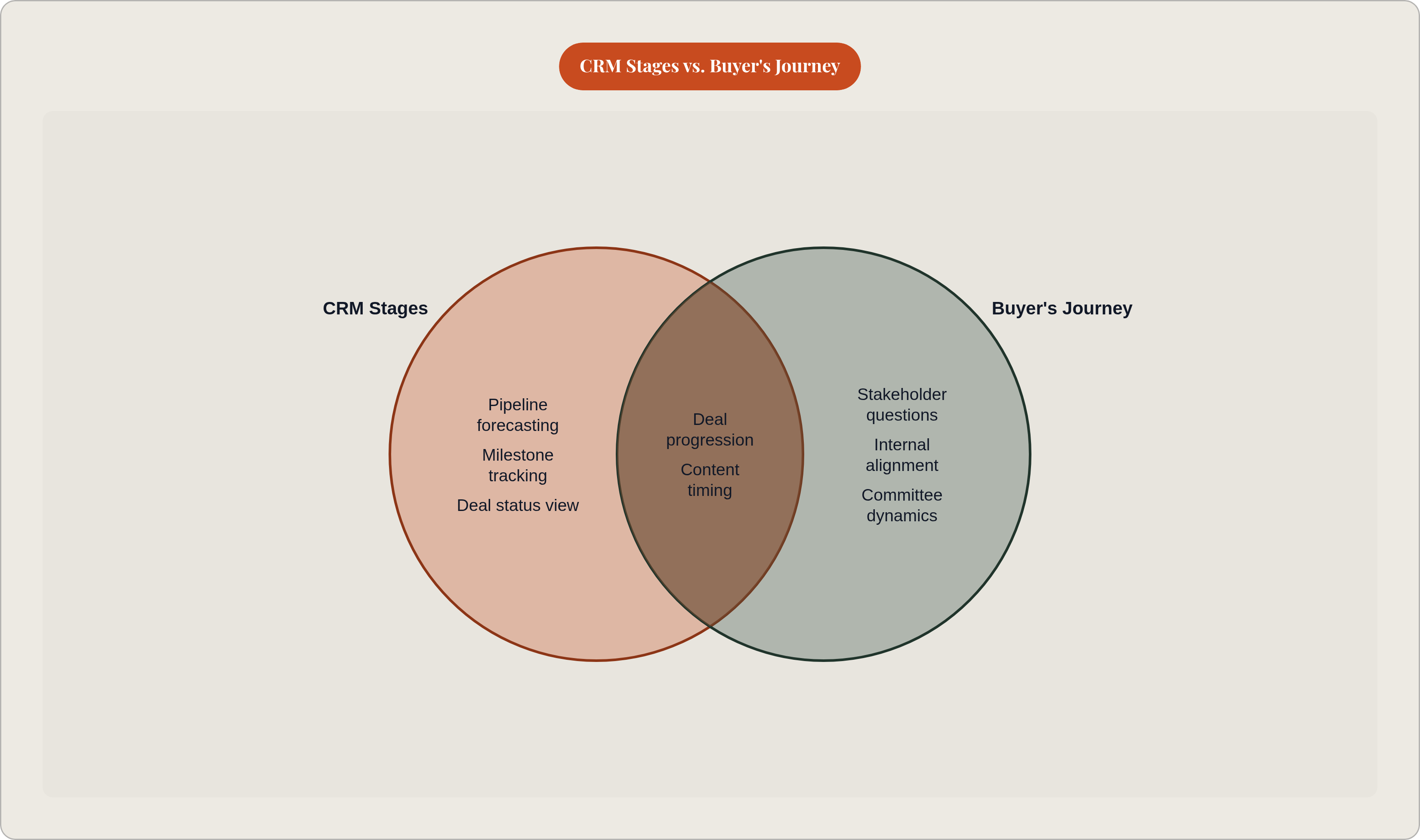 Venn diagram: CRM Stages vs. Buyer's Journey. Compares CRM Stages and Buyer's Journey; overlap: Shared Utility.