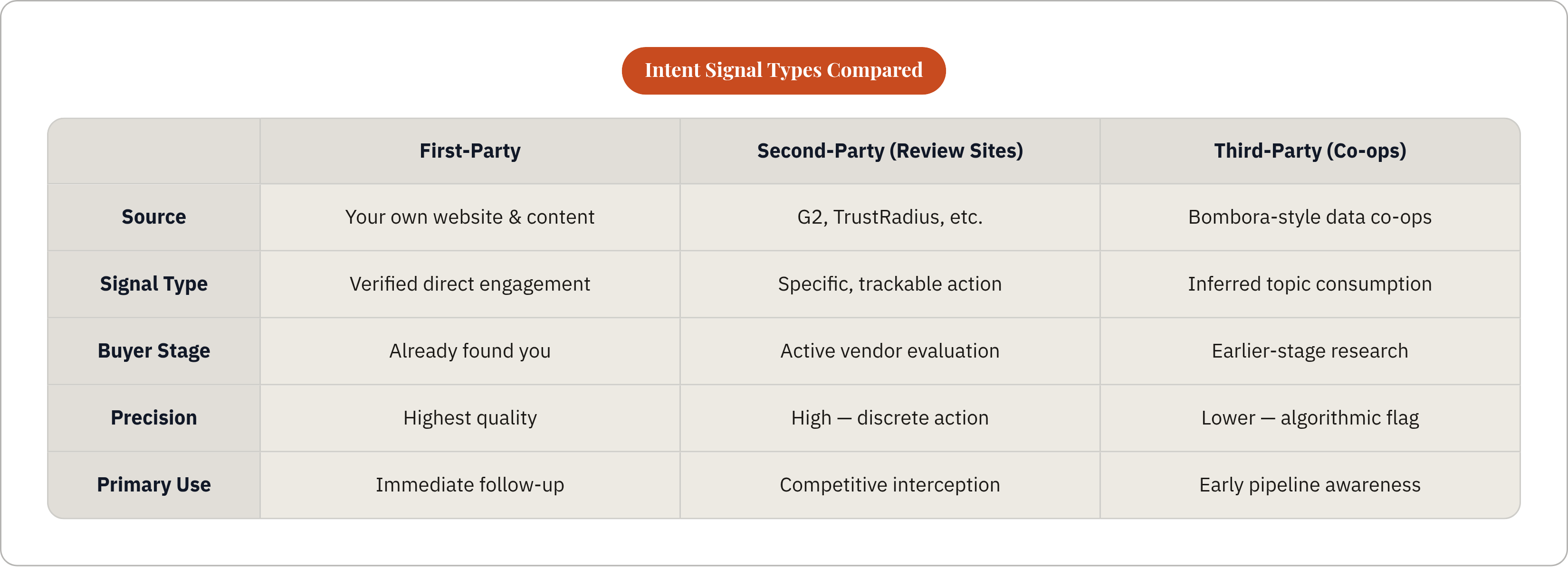 Table: Intent Signal Types Compared. Compares Source, Signal Type, Buyer Stage, Precision, and 1 more by First-Party, Second-Party (Review Sites) and Third-Party (Co-ops).