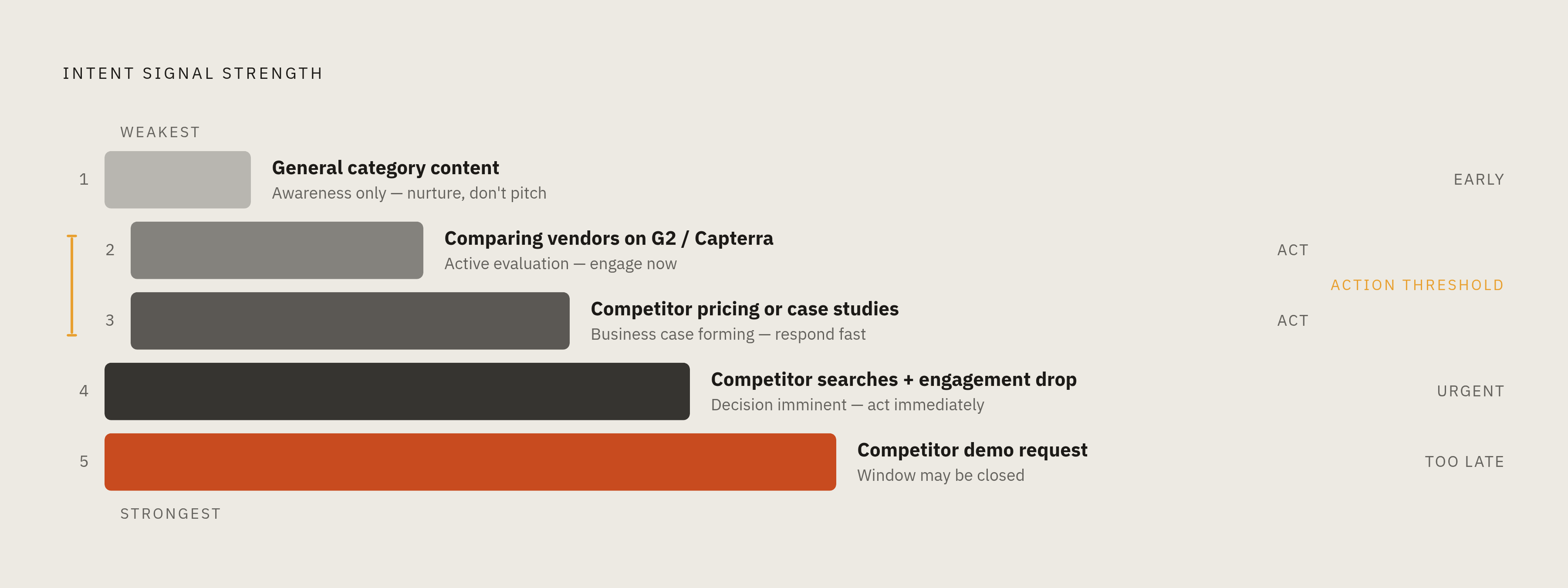 Diagram: The Intent Signal Confidence Ladder. Visualizes: Show a ranked vertical ladder (or stepped ramp) of five intent signal types ordered from weakest to strongest: (1) Reading general category content — awareness only; (2) Comparing vendors on…