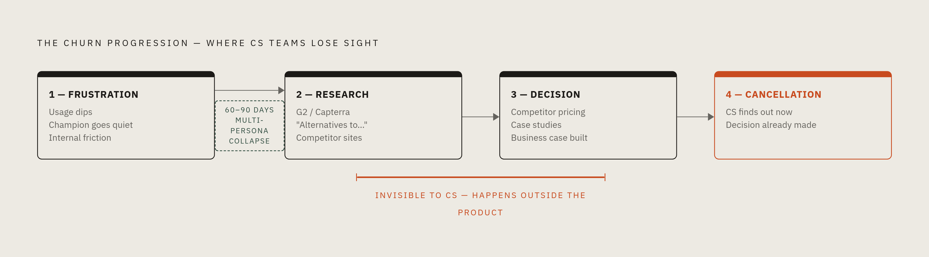 Diagram: How Churn Moves in Stages — From Frustration to Cancellation. Visualizes: Illustrate the four-stage progression customers move through before churning: (1) Frustration — internal friction, usage dips, champion goes quiet; (2) Research —…