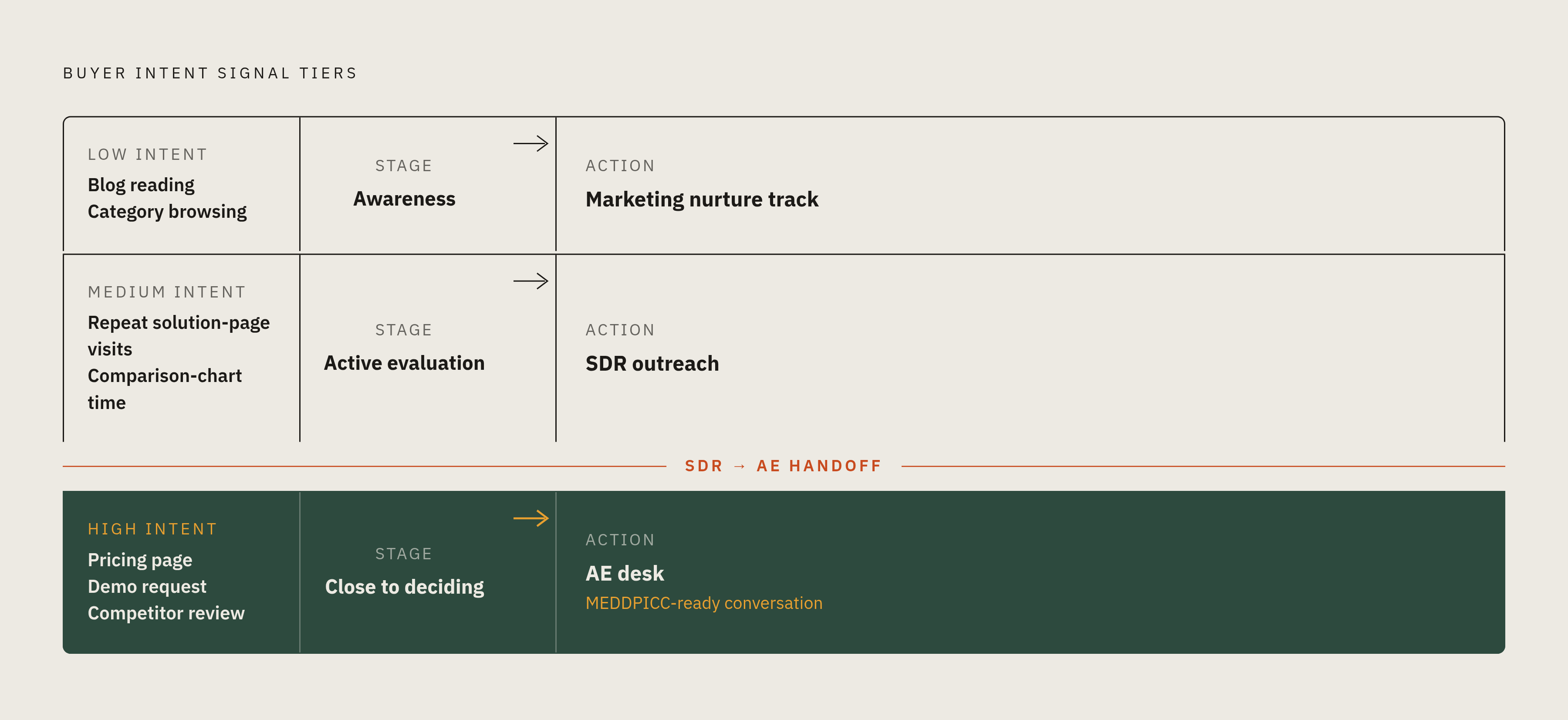 Diagram: Three Intent Levels, Three Response Tracks. Visualizes: Visualize the three tiers of buyer intent signals and the action each triggers, using the exact categories from the article.