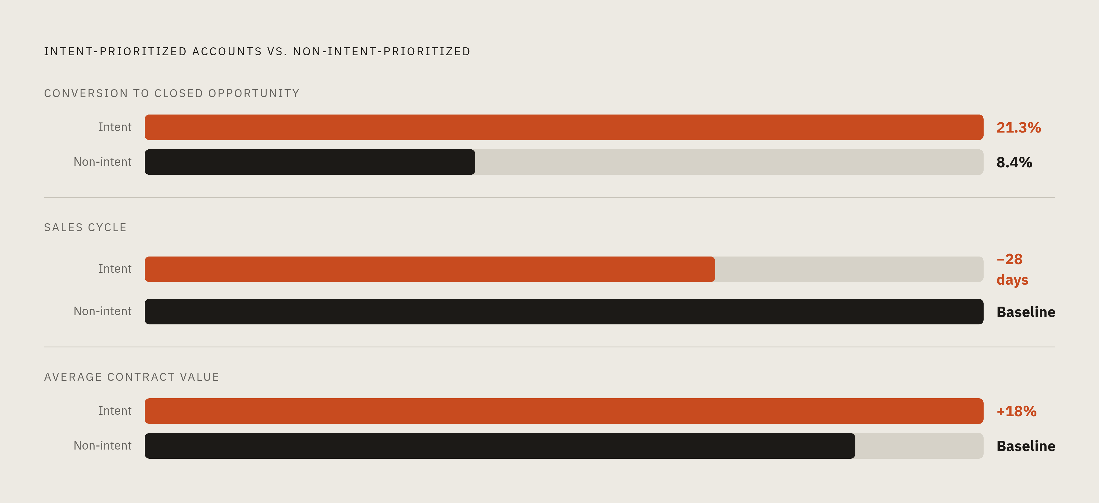 Diagram: Intent-Prioritized Accounts Outperform on Every Deal Metric. Visualizes: Show a three-metric before/after (or side-by-side) comparison between intent-prioritized accounts and non-intent-prioritized accounts using the exact figures from the…