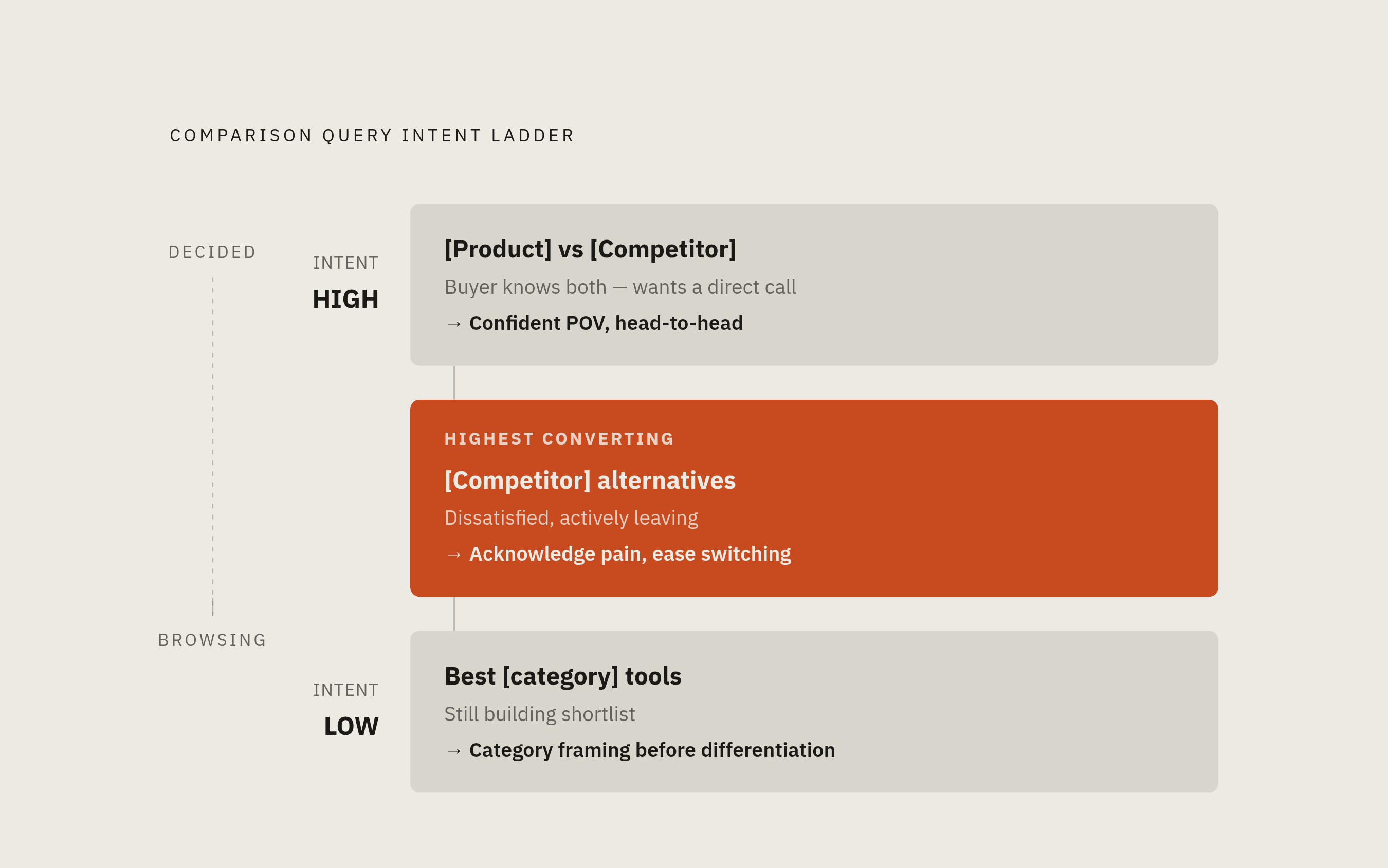 Diagram: Three Comparison Search Types, Three Buyer Mindsets. Visualizes: Visualize a ranked or stepped sequence of three distinct comparison query types and what each signals.