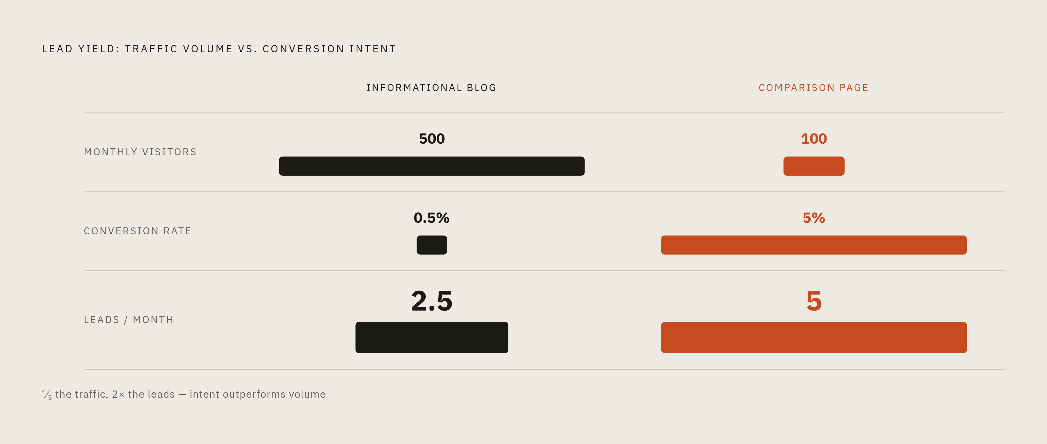 Diagram: The Traffic-to-Pipeline Math: Blog Post vs. Comparison Page. Visualizes: Show a side-by-side magnitude comparison of two content types.