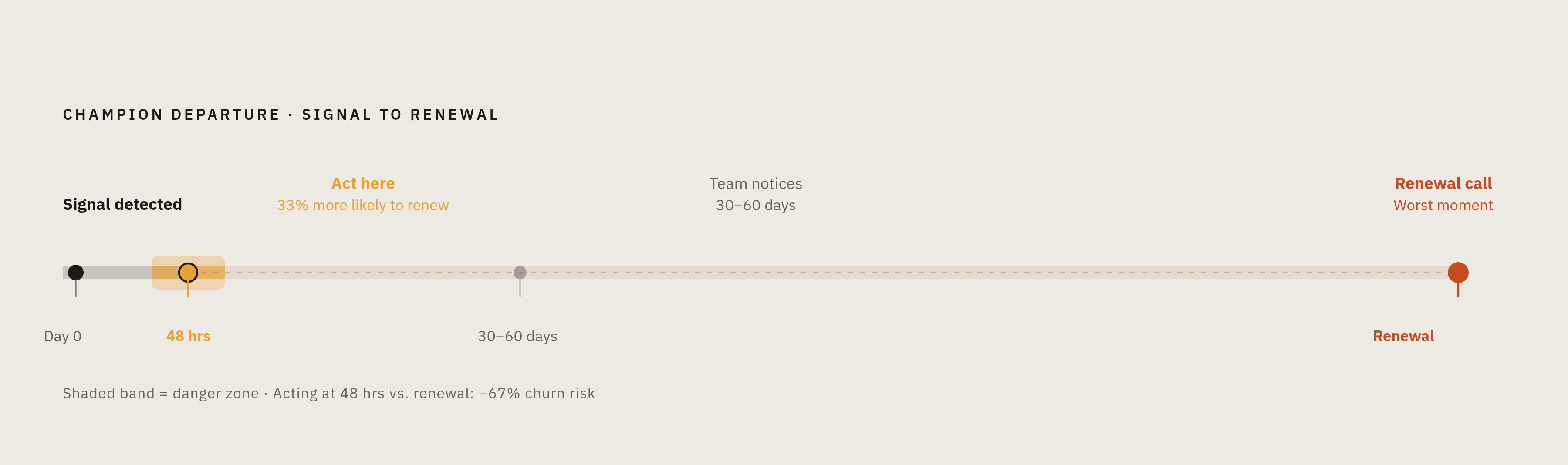 Diagram: The 48-Hour Renewal Window. Visualizes: Visualize a single linear timeline showing how champion-departure signals and team responses relate to churn outcomes: signal appears (stakeholder change detectable) → 48-hour window (CS intervention…