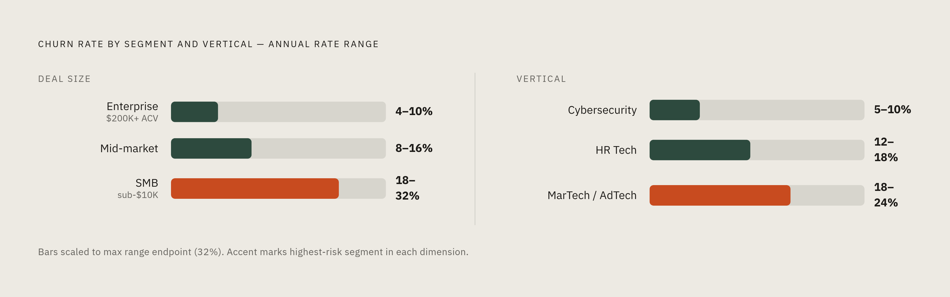 Diagram: Champion Departure Risk by Segment and Vertical. Visualizes: Show two ranked dimensions side by side: churn rate by deal size (Enterprise $200K+ ACV: 4–10%; Mid-market: 8–16%; SMB sub-$10K: 18–32%) and churn rate by vertical…