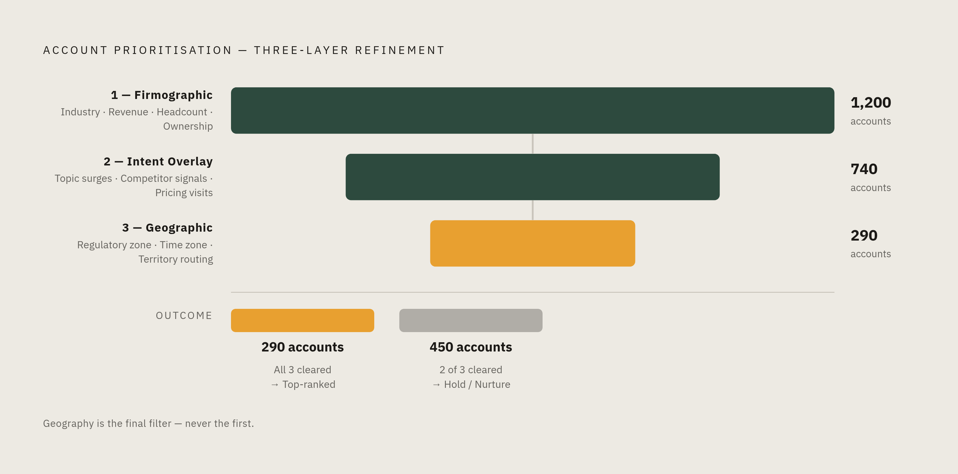 Diagram: The Three-Layer Prioritization Stack. Visualizes: Visualize a three-step sequential funnel or layered filter showing how an account list gets refined in order: Step 1 — Firmographic Filter (industry, revenue band, employee count, ownership…