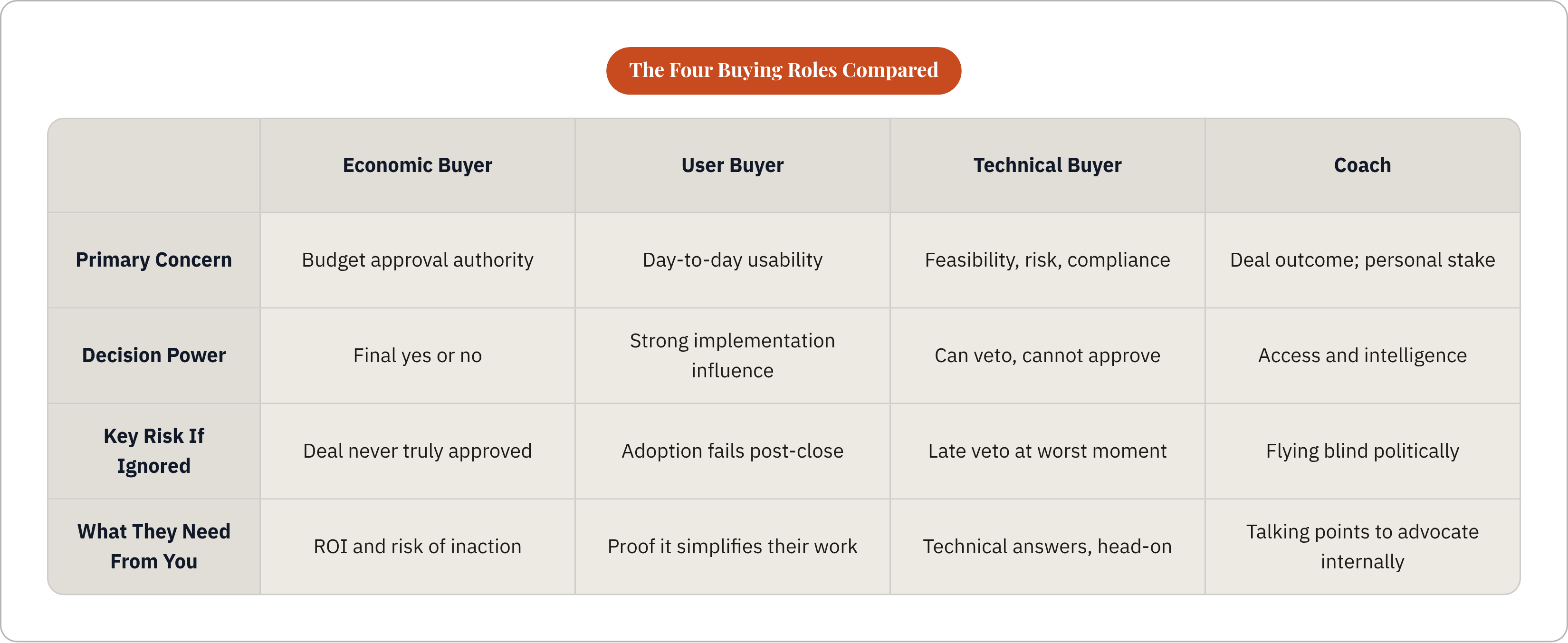 Table: The Four Buying Roles Compared. Compares Primary Concern, Decision Power, Key Risk If Ignored and What They Need From You by Economic Buyer, User Buyer, Technical Buyer and Coach.