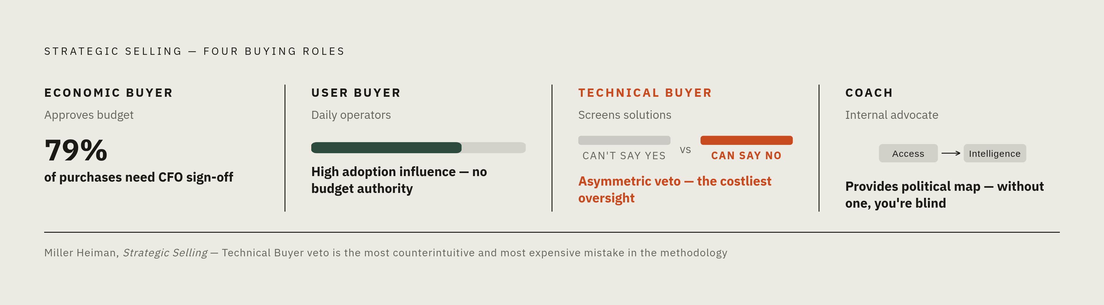 Diagram: Four Buying Roles, One Deal. Visualizes: Show the four distinct buying roles in Miller Heiman's Strategic Selling and the single most critical fact about each: Economic Buyer (approves budget; 79% of purchases require CFO approval), User…