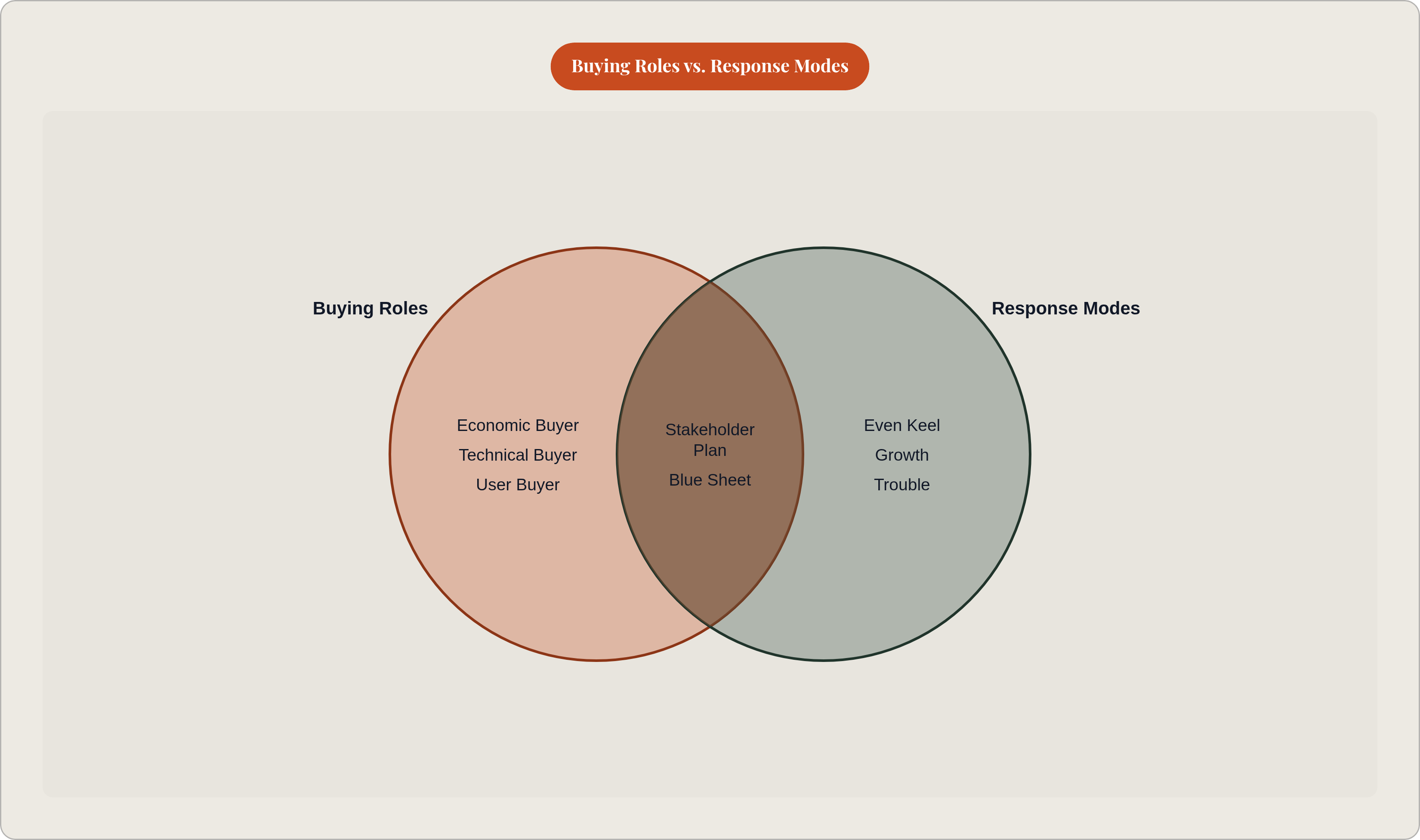 Venn diagram: Buying Roles vs. Response Modes. Compares Buying Roles and Response Modes; overlap: Deal Planning.