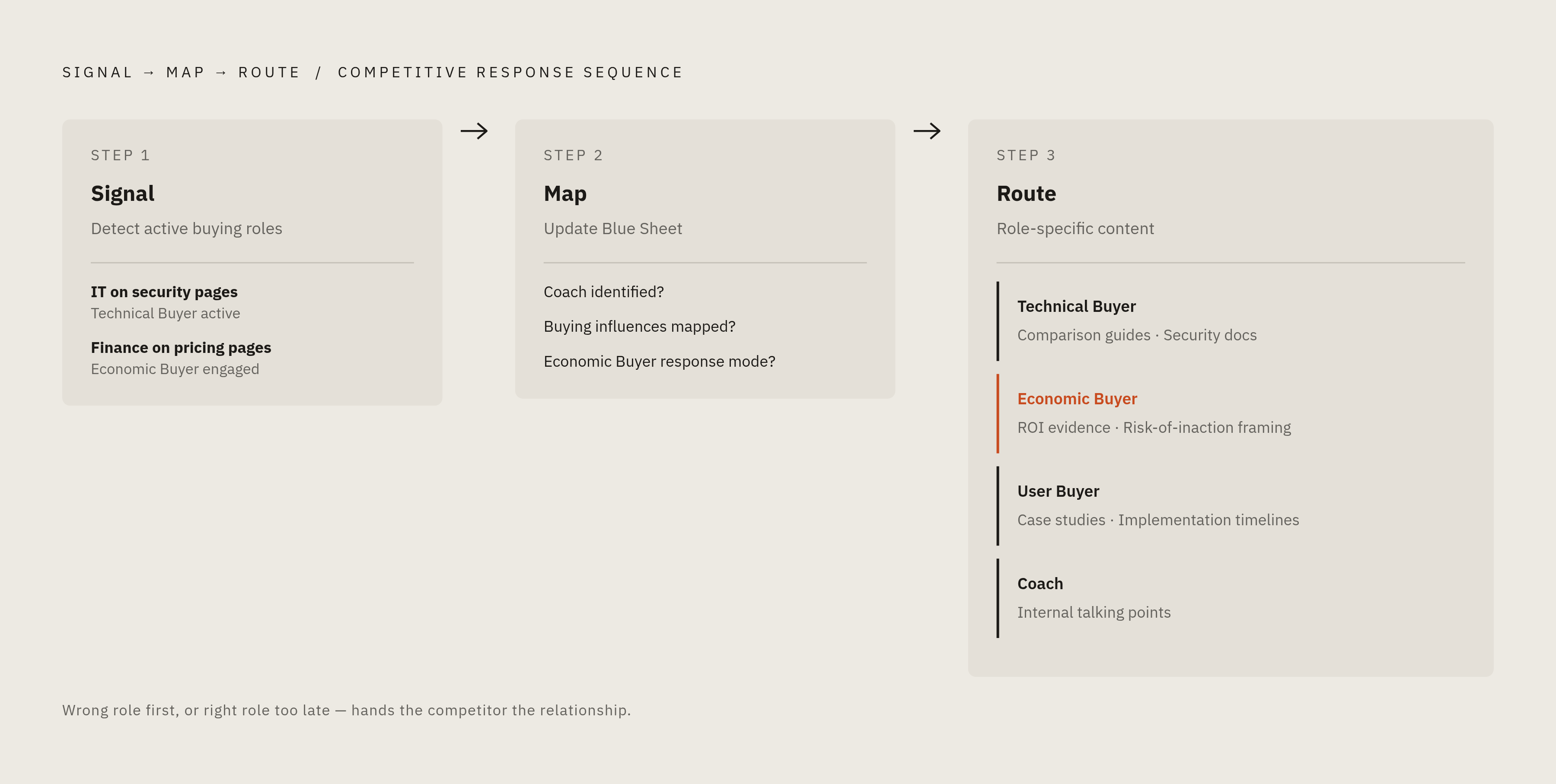 Diagram: Right Content for the Right Buying Role. Visualizes: Visualize a three-step competitive response sequence mapped against the four buying roles, showing which content type reaches which stakeholder.