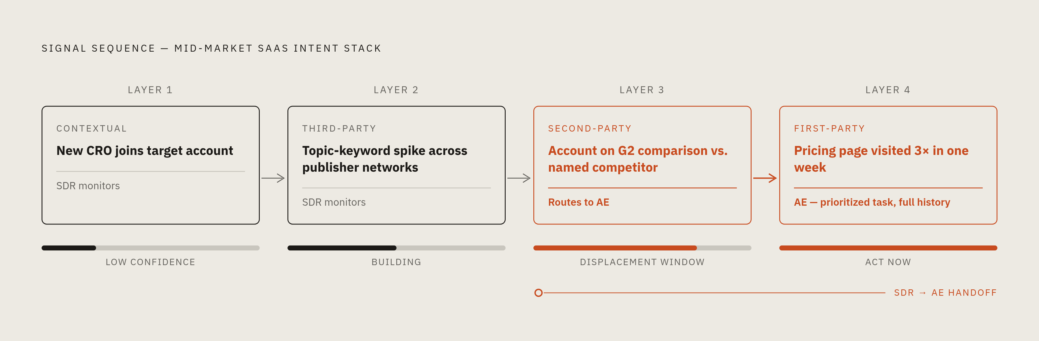 Diagram: Four Signals, One Stacked Decision. Visualizes: Show the four-layer signal sequence from the article's mid-market SaaS example, where each successive signal raises confidence until action is justified.