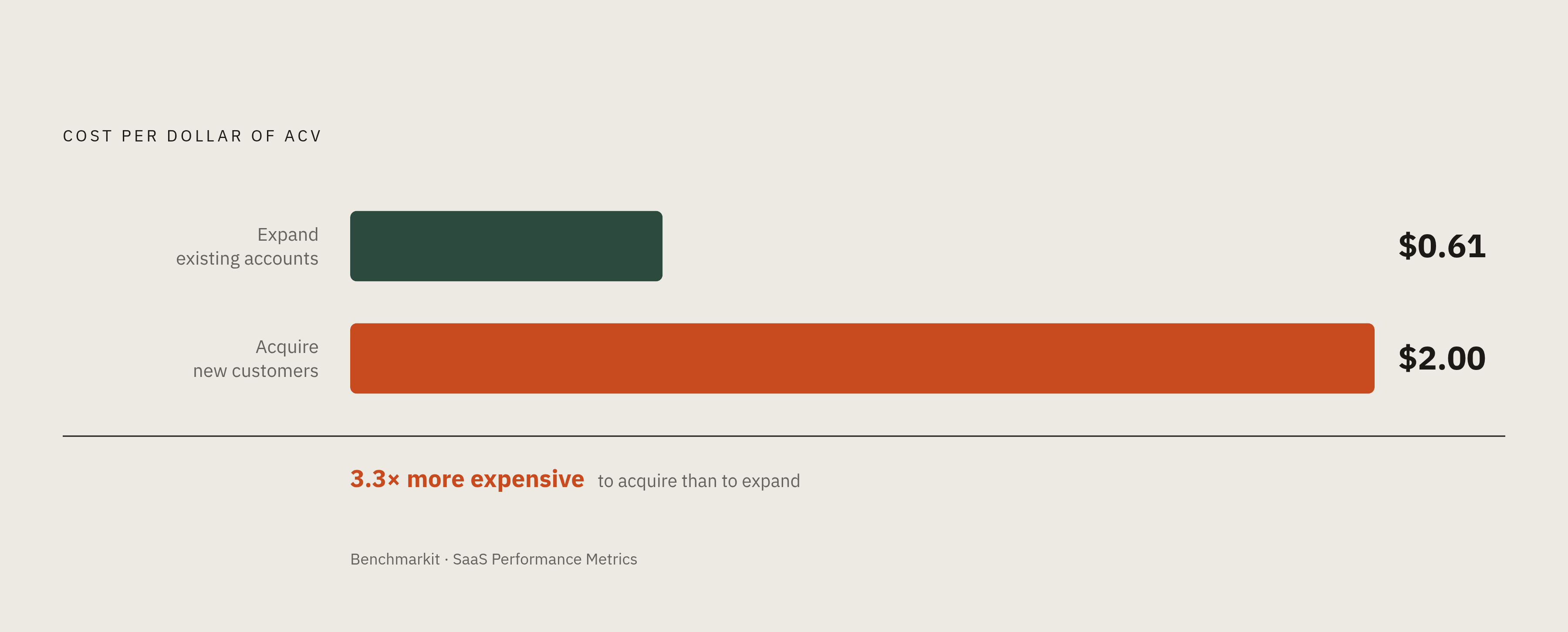 Diagram: The Cost Gap Between Expansion and Acquisition Revenue. Visualizes: Show the stark cost contrast between two ways of generating revenue: expanding existing accounts costs roughly $0.61 per dollar of ACV, while acquiring new customers costs…