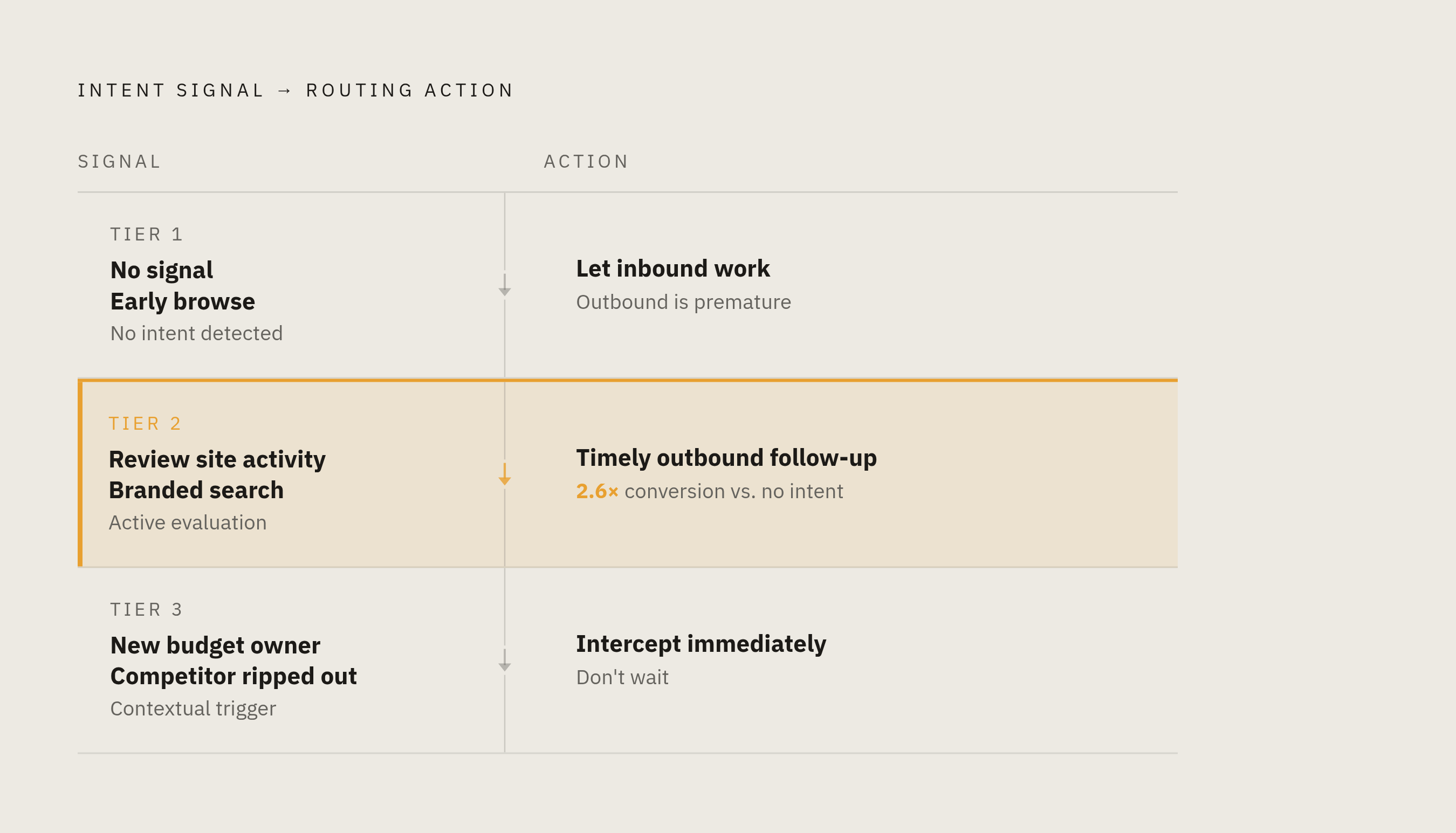 Diagram: The Intent Signal Routing Framework. Visualizes: Visualize a three-stage routing decision that maps intent signal type to the correct pipeline motion.