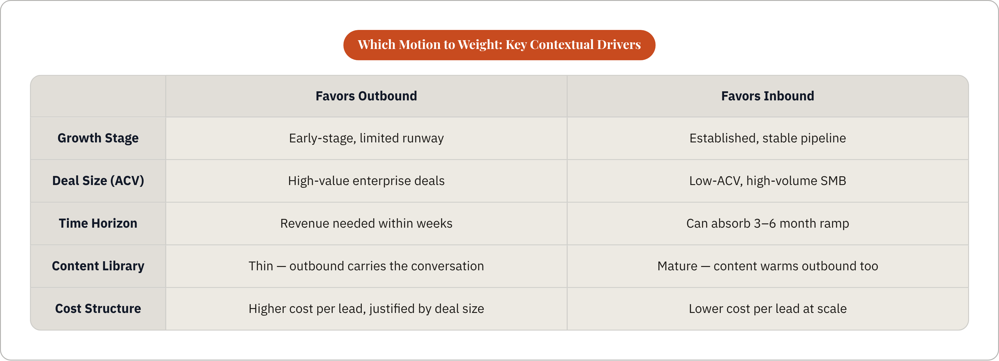 Table: Which Motion to Weight: Key Contextual Drivers. Compares Growth Stage, Deal Size (ACV), Time Horizon, Content Library, and 1 more by Favors Outbound and Favors Inbound.