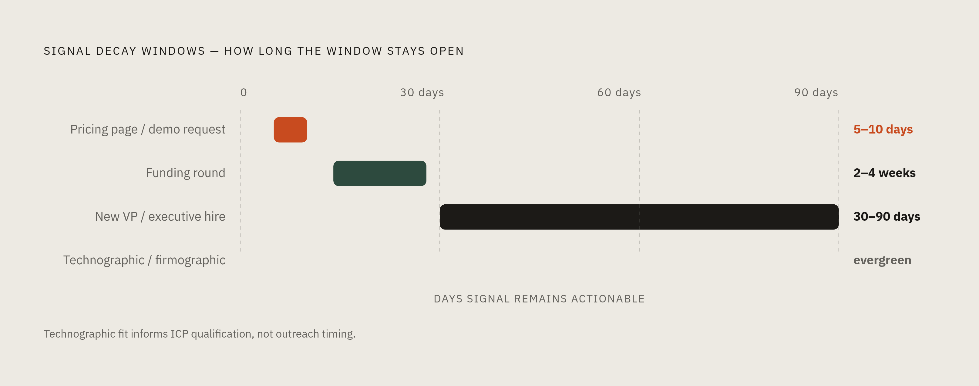Diagram: Signal Decay: How Fast Each Trigger Goes Stale. Visualizes: Visualize the four signal types and their decay windows so readers immediately grasp that urgency varies dramatically by signal.