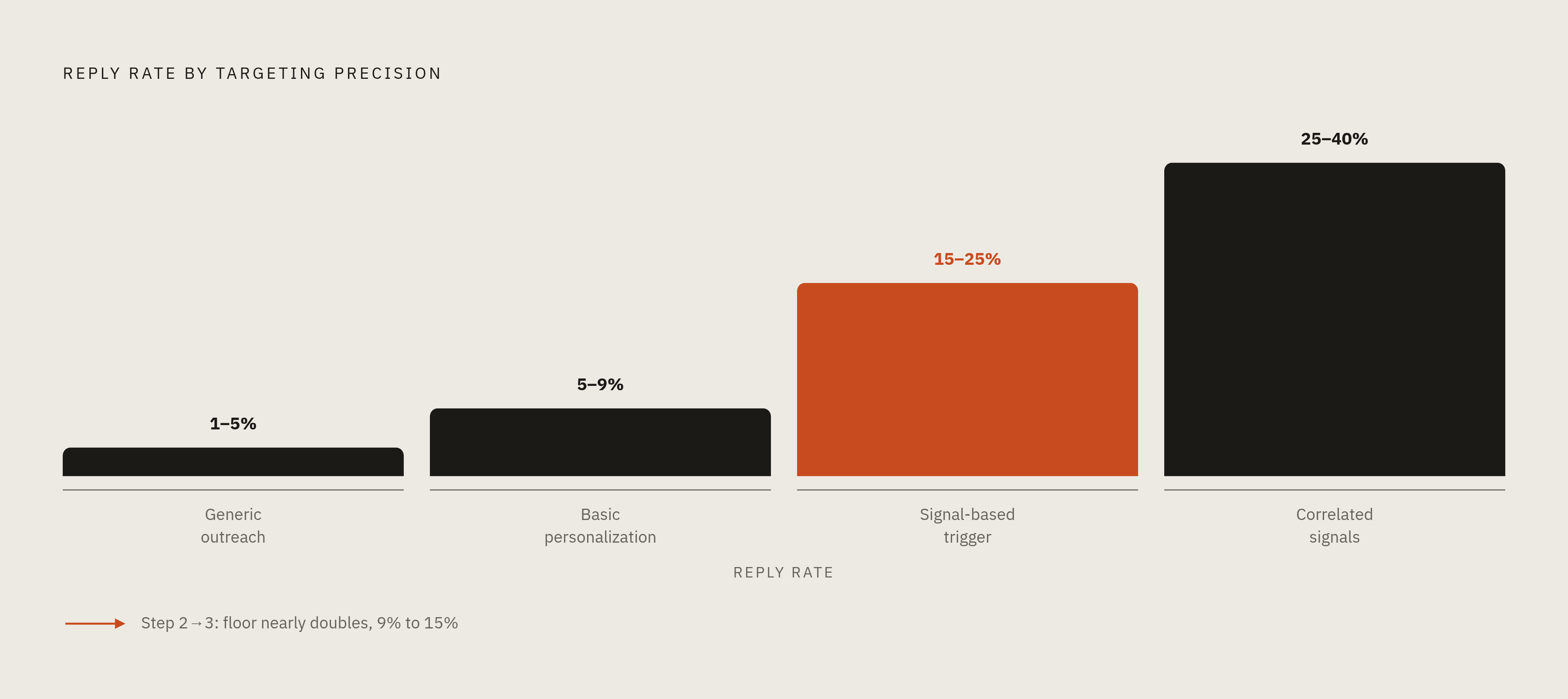 Diagram: The Reply Rate Staircase: From Generic to Signal-Based Outreach. Visualizes: Visualize a four-step staircase showing how reply rates climb as targeting precision increases.