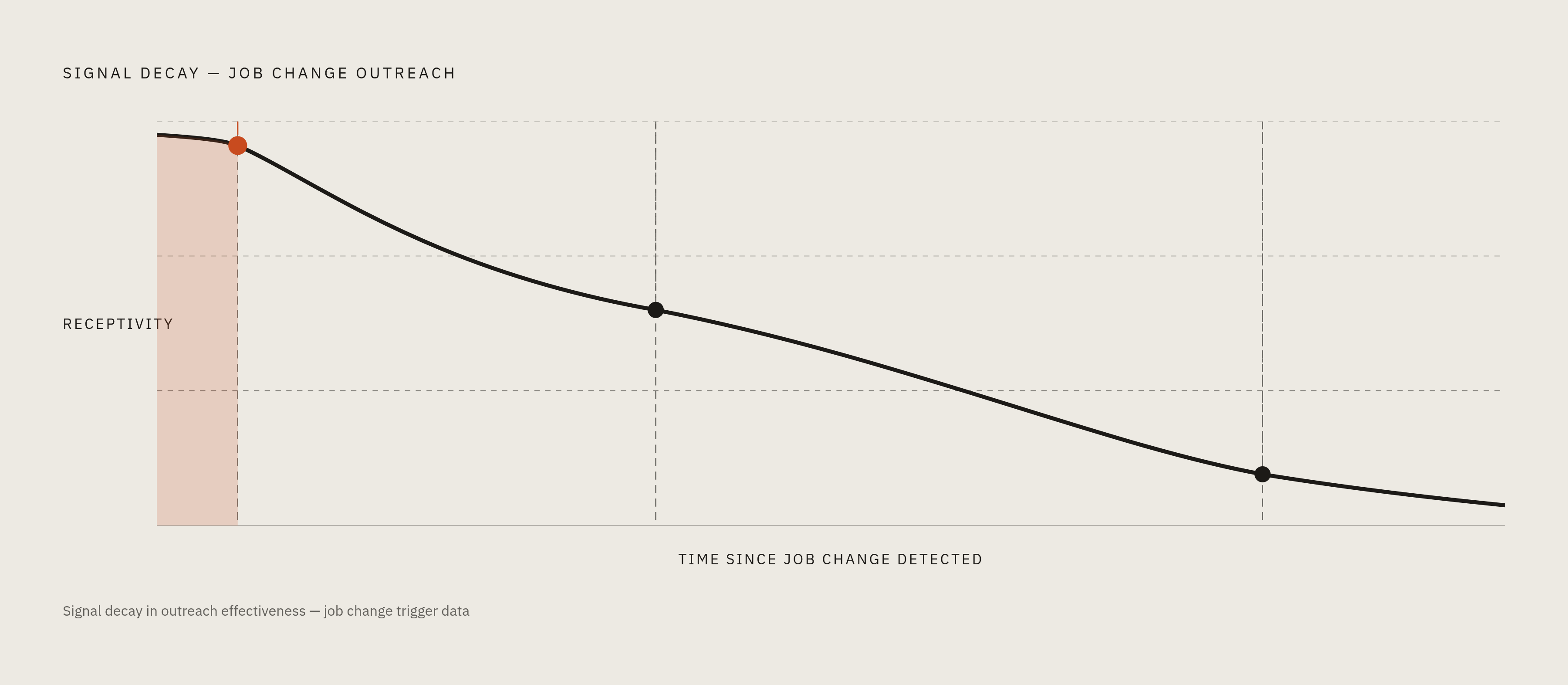 Diagram: The 48-Hour Decay Curve: How Fast a Job-Change Signal Loses Value. Visualizes: Visualize how the value of a job-change signal decays over time, anchored to three concrete data points from the article: reps who act within 24 hours book 3.4x…
