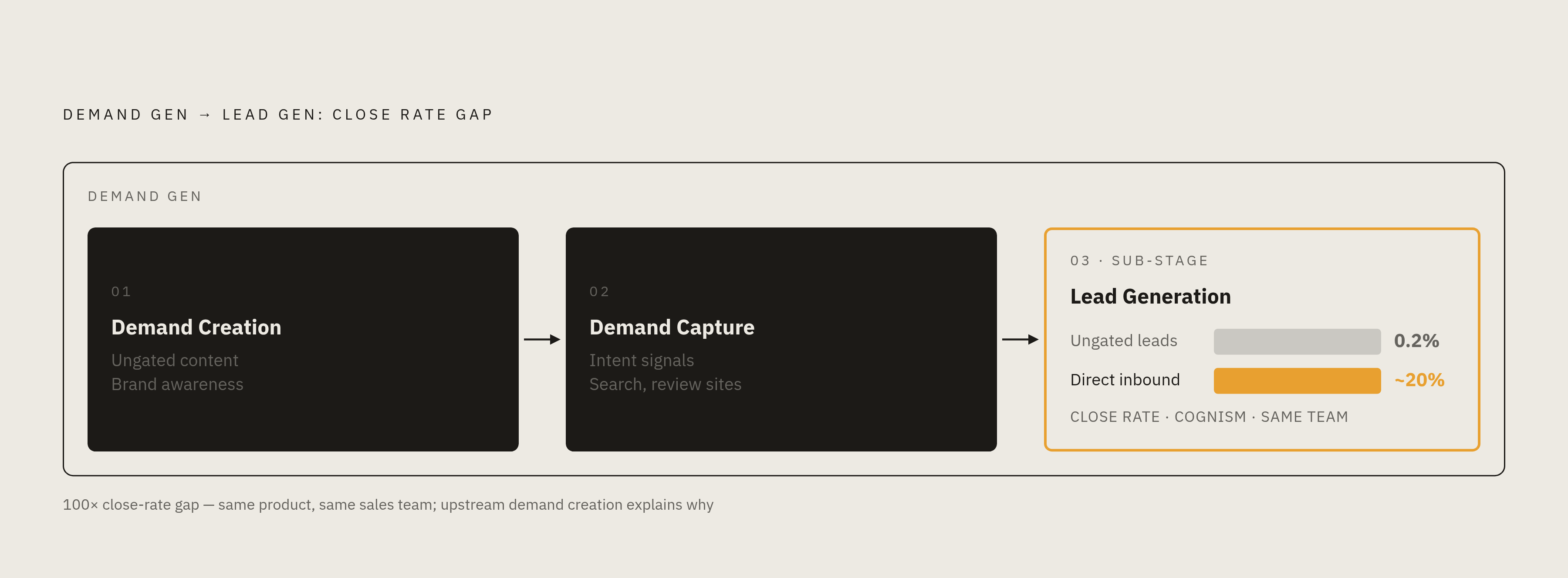 Diagram: The Demand-to-Lead Handoff: One Sequential Motion. Visualizes: Visualize the sequential relationship between demand creation, demand capture, and lead generation as a left-to-right flow with three labeled stages, showing that demand gen…