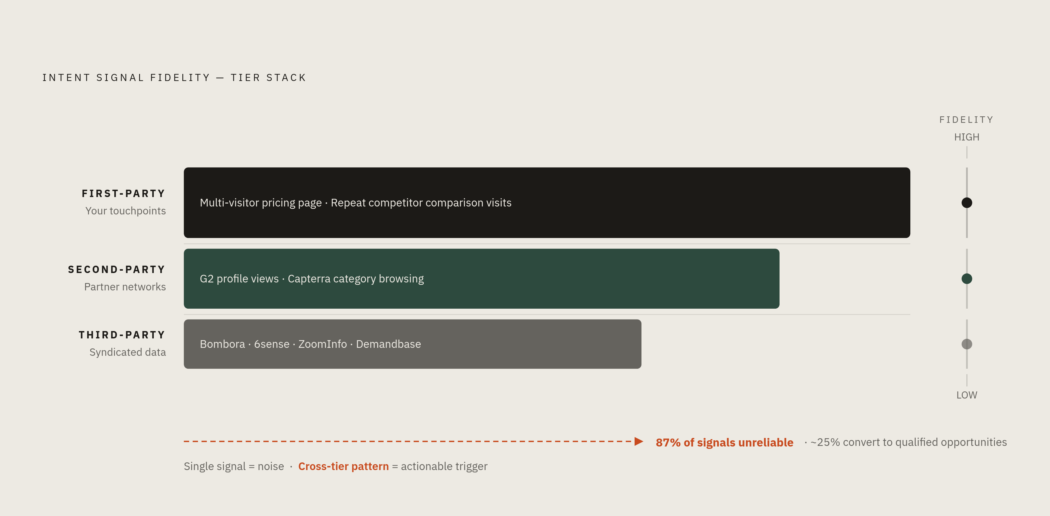 Diagram: Intent Signal Tiers: From Noise to Trigger. Visualizes: Visualize three ranked tiers of intent signals by fidelity — first-party (multiple people from the same account visiting your pricing page in one week; a single visitor returning to a…