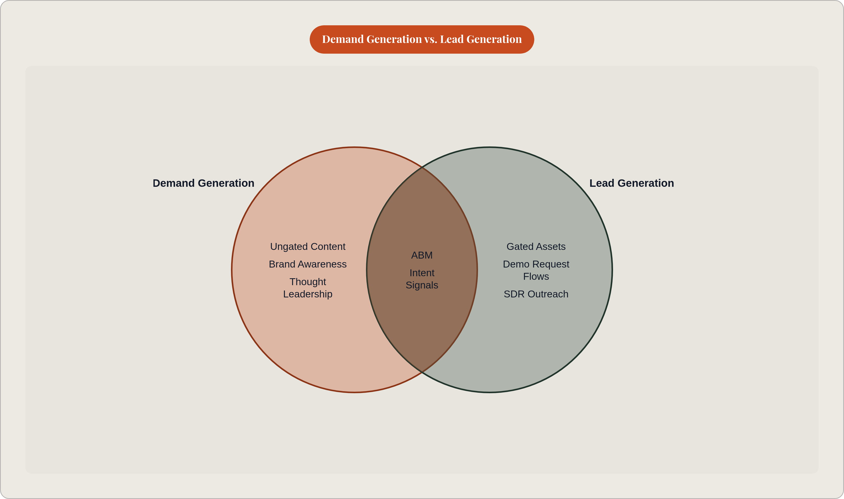 Venn diagram: Demand Generation vs. Lead Generation. Compares Demand Generation and Lead Generation; overlap: Shared Territory.