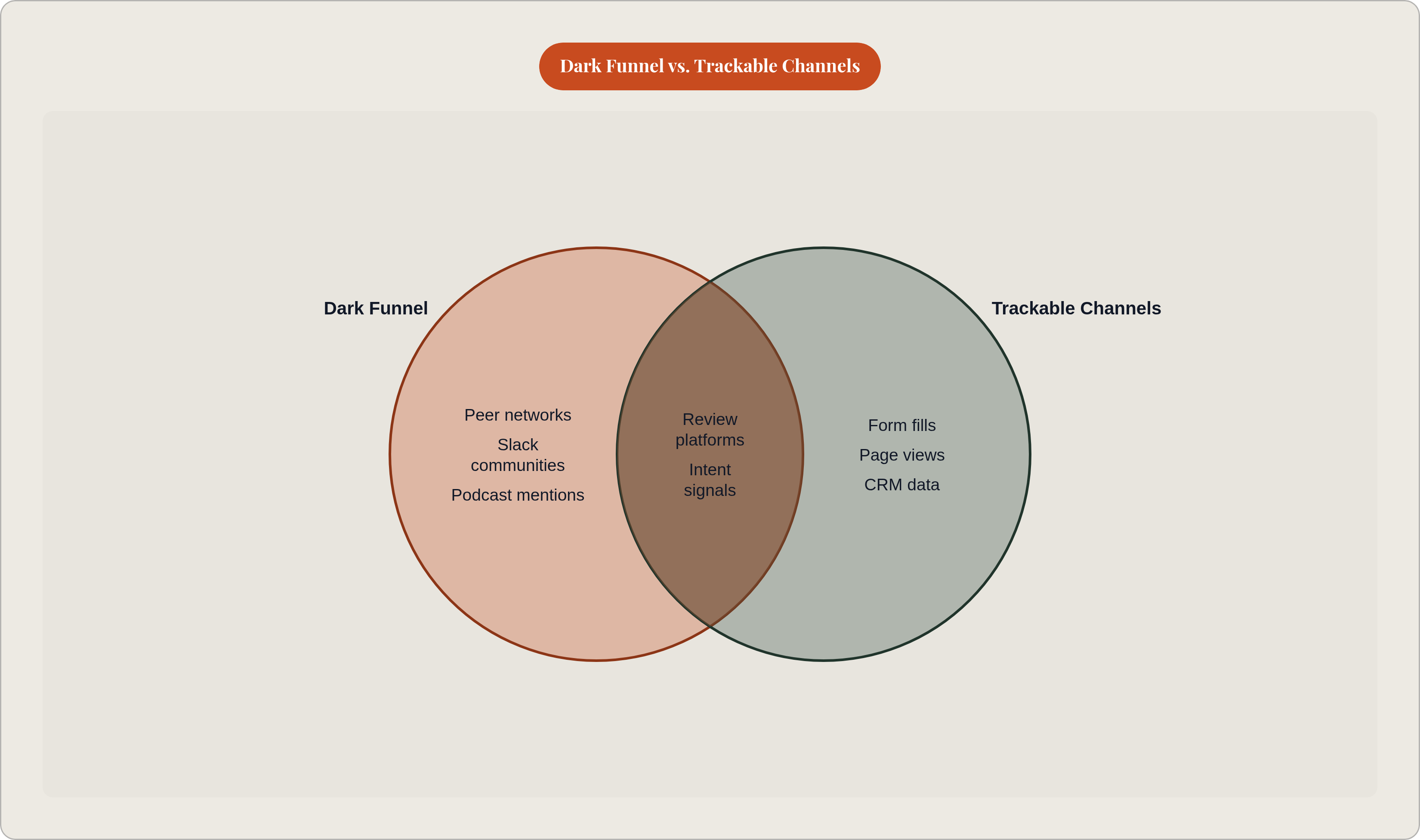 Venn diagram: Dark Funnel vs. Trackable Channels. Compares Dark Funnel and Trackable Channels; overlap: Shared Signals.