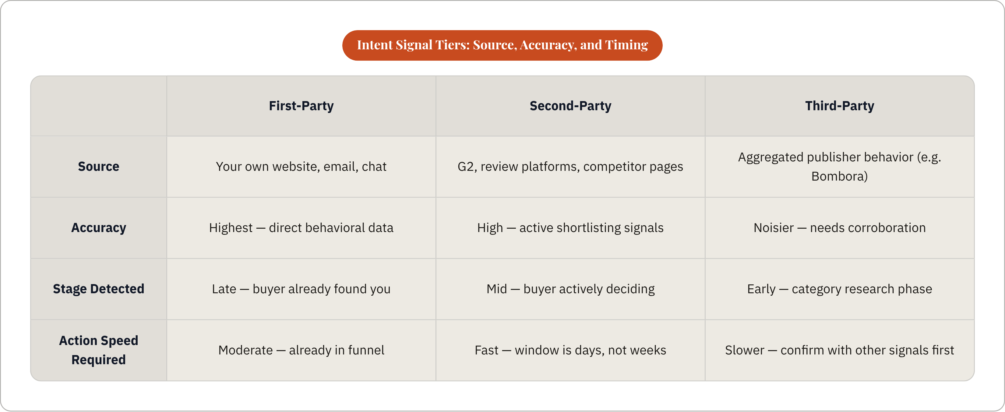 Table: Intent Signal Tiers: Source, Accuracy, and Timing. Compares Source, Accuracy, Stage Detected and Action Speed Required by First-Party, Second-Party and Third-Party.
