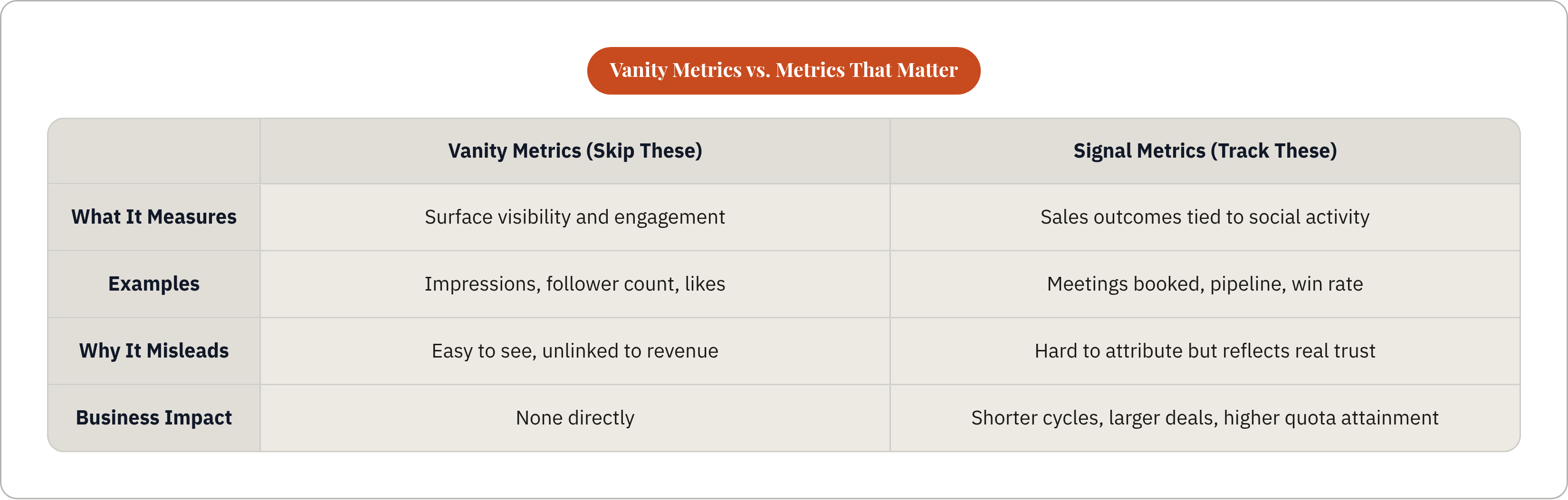 Table: Vanity Metrics vs. Metrics That Matter. Compares What It Measures, Examples, Why It Misleads and Business Impact by Vanity Metrics (Skip These) and Signal Metrics (Track These).