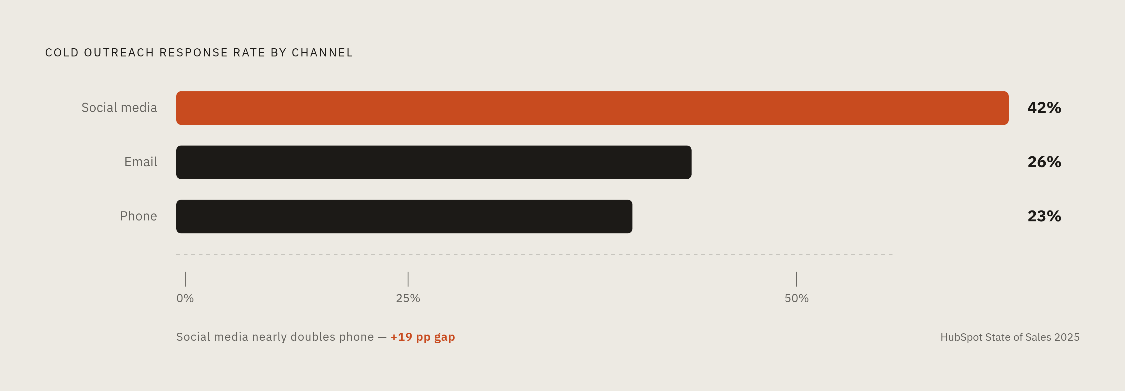 Diagram: Social Selling vs. Cold Outreach: The Response Rate Gap. Visualizes: Visualize the response rate comparison across three outreach channels from the HubSpot State of Sales Report 2025: social media at 42%, email at 26%, and phone at 23%.