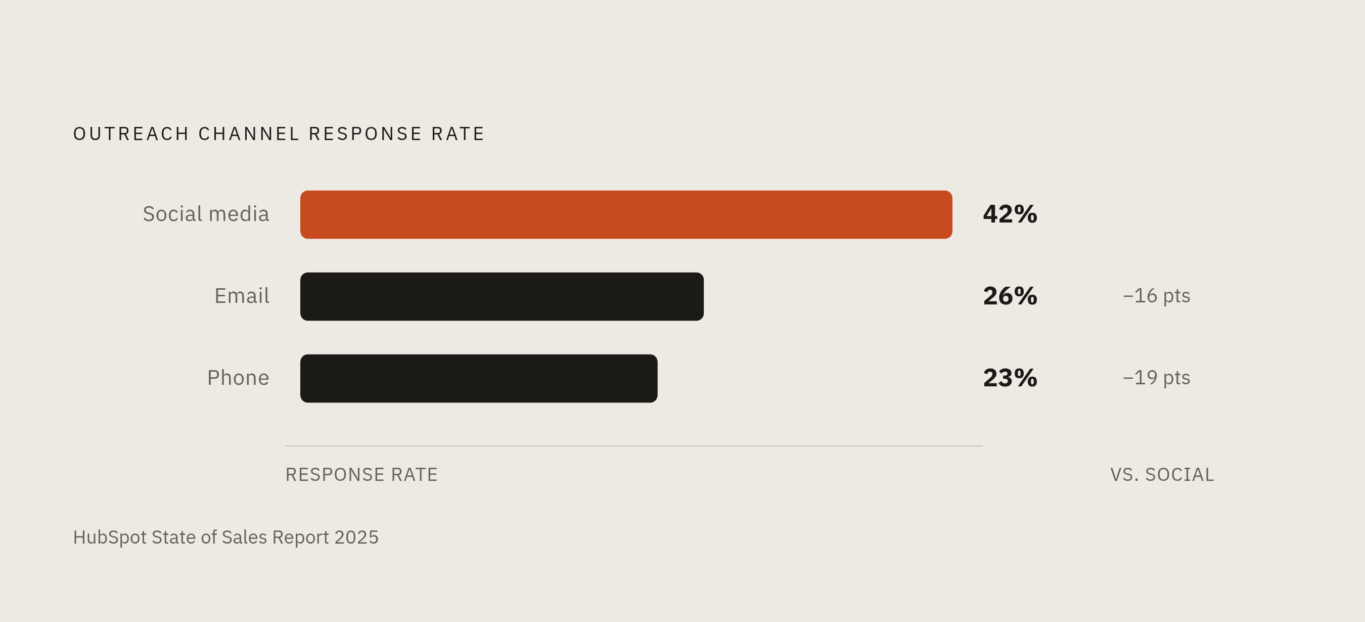 Diagram: Social Selling vs. Cold Outreach: The Response Rate Gap. Visualizes: Show a simple ranked comparison of outreach channel response rates from the HubSpot State of Sales Report 2025: social media at 42%, email at 26%, and phone at 23%.