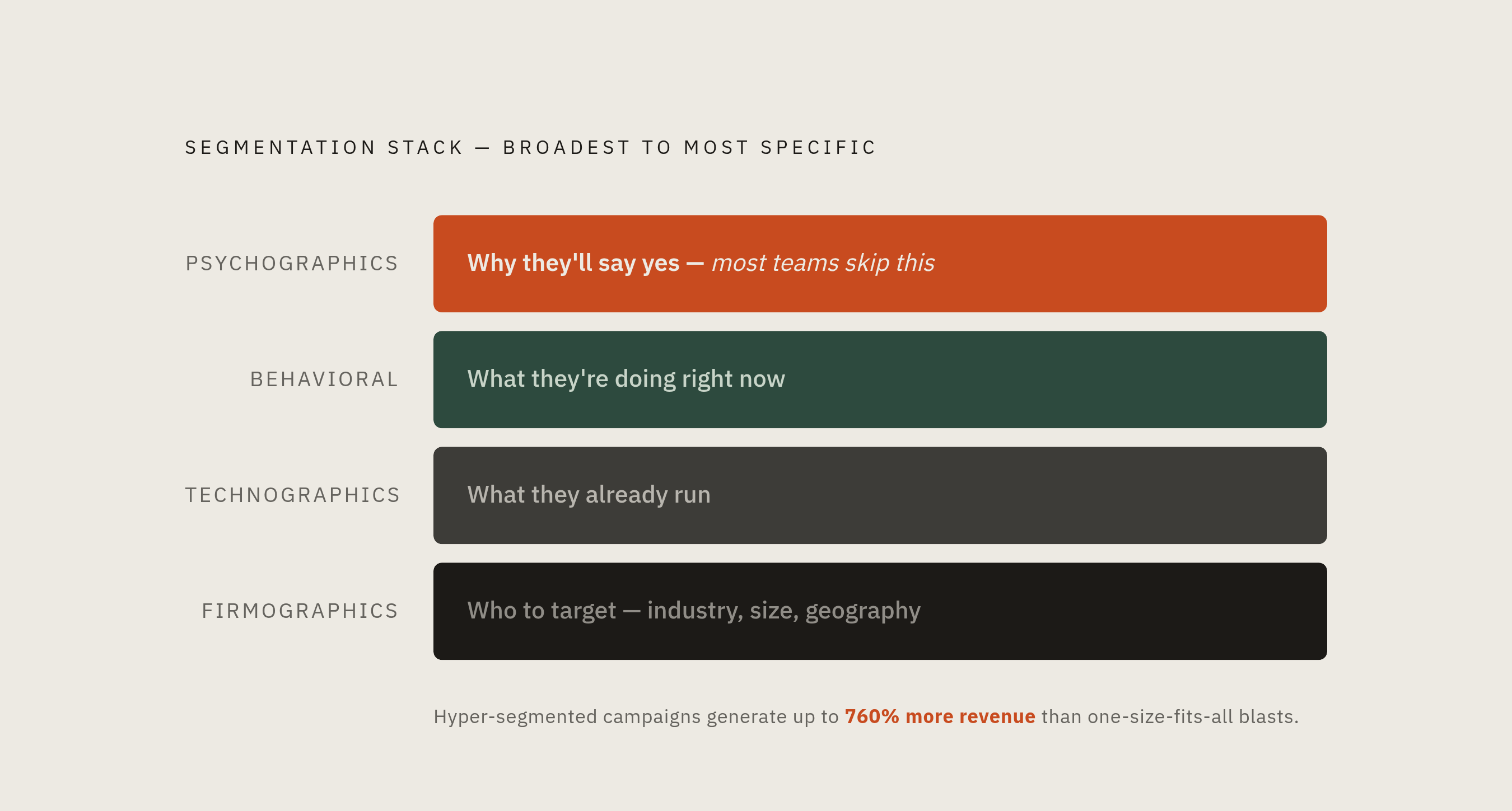 Diagram: The Four-Layer Segmentation Stack. Visualizes: Visualize a four-layer stack showing how segmentation types build on one another, from broadest to most specific.