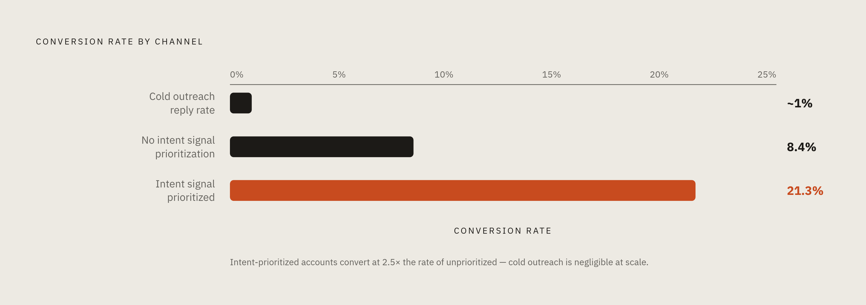Diagram: Intent Signals vs. Cold Outreach: The Conversion Gap. Visualizes: Place three conversion benchmarks side by side as a ranked magnitude comparison.