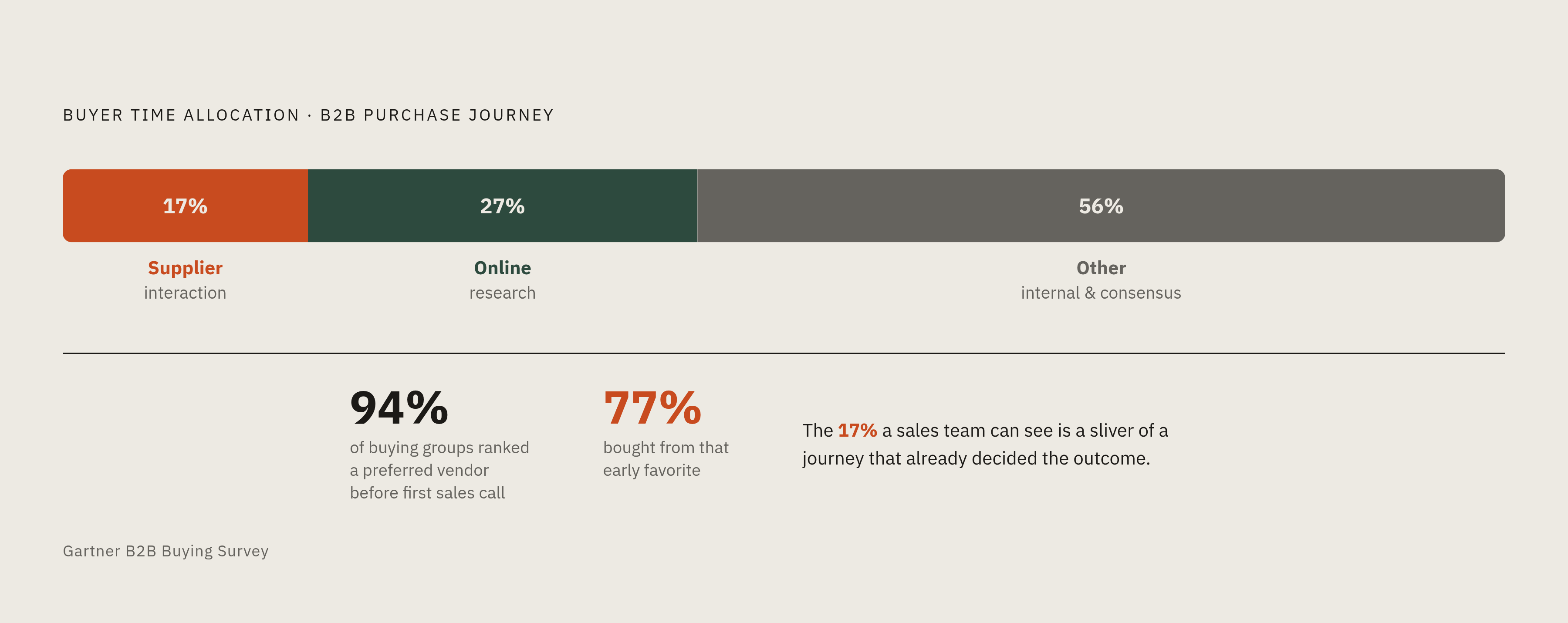 Diagram: Where Buyers Actually Spend Their Journey. Visualizes: Show how B2B buyers allocate their purchasing journey across three modes: 17% interacting with suppliers, 27% researching independently online, and the remaining 56% in other…