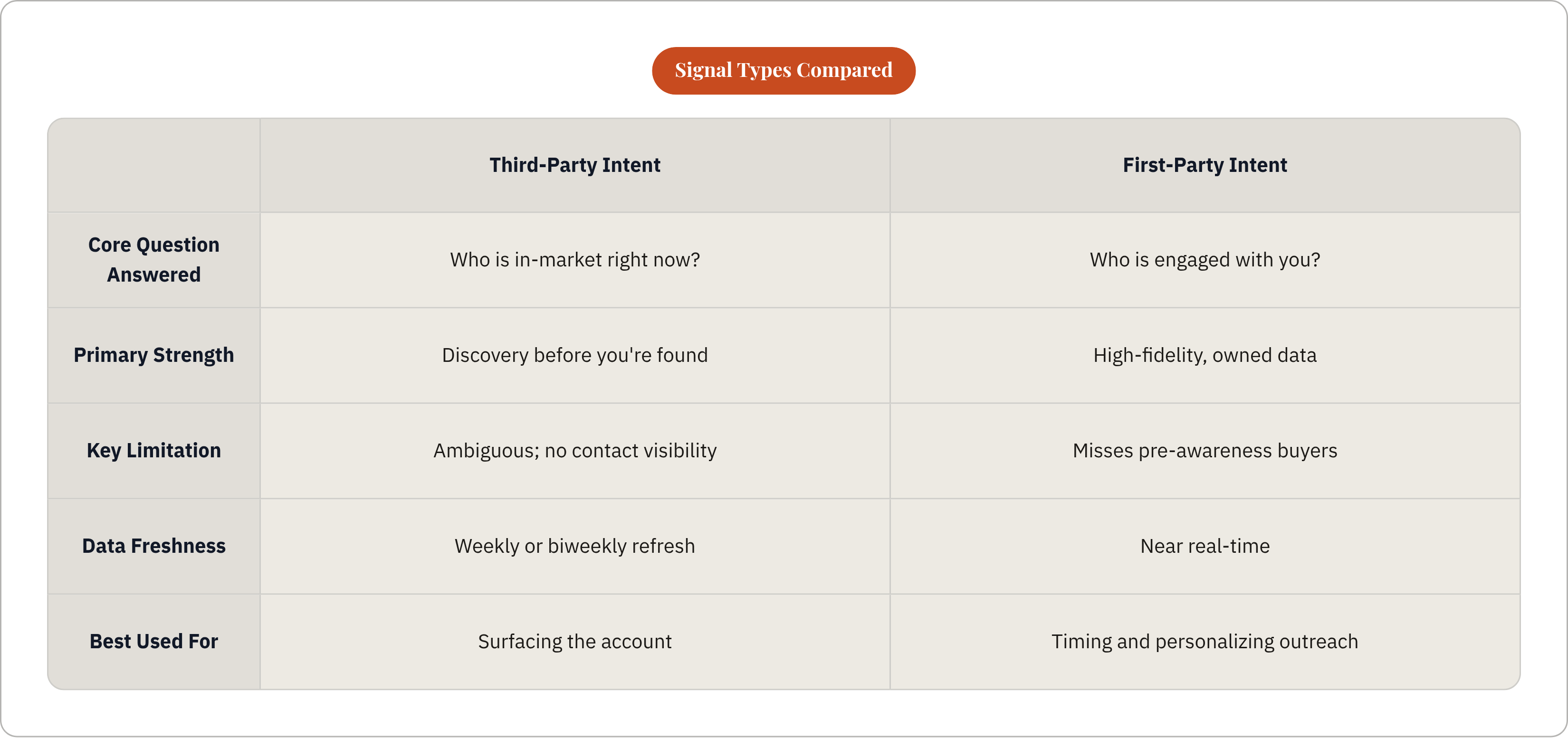 Table: Signal Types Compared. Compares Core Question Answered, Primary Strength, Key Limitation, Data Freshness, and 1 more by Third-Party Intent and First-Party Intent.