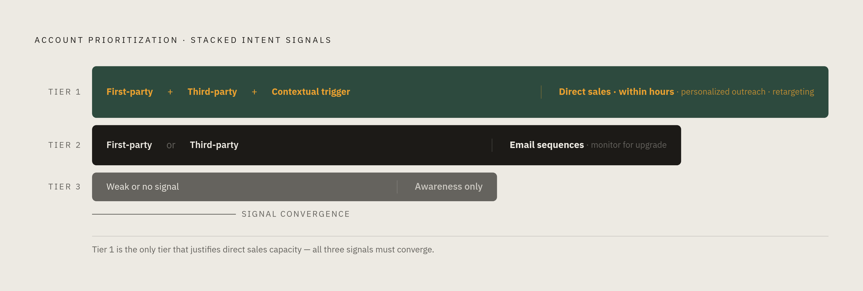 Diagram: The Signal Stack: From Discovery to Prioritized Outreach. Visualizes: Visualize a three-tier prioritization system built on stacked intent signals.
