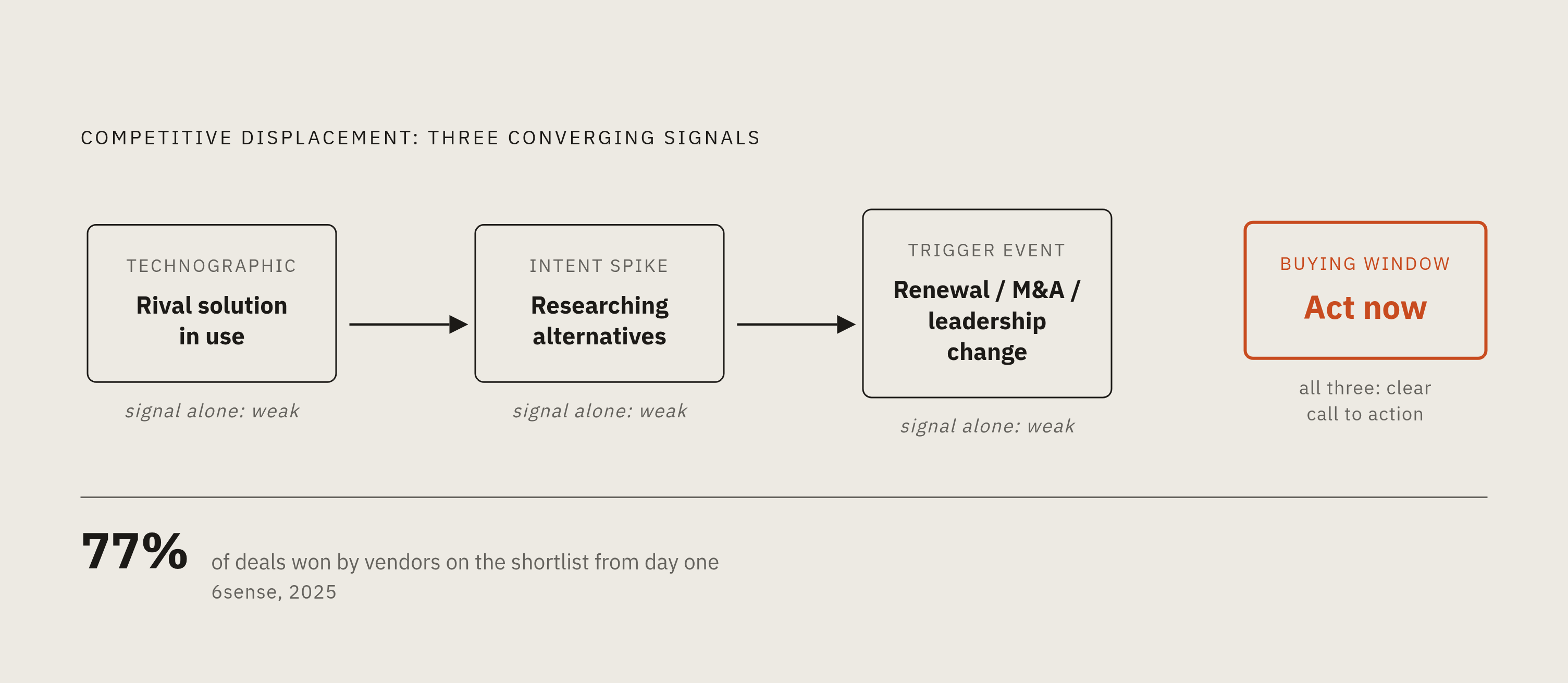Diagram: The Signal Stack: How Displacement Targets Are Identified. Visualizes: Show three converging signals that together constitute a high-confidence competitive displacement target: (1) Technographic data — rival solution in use, (2) Intent…