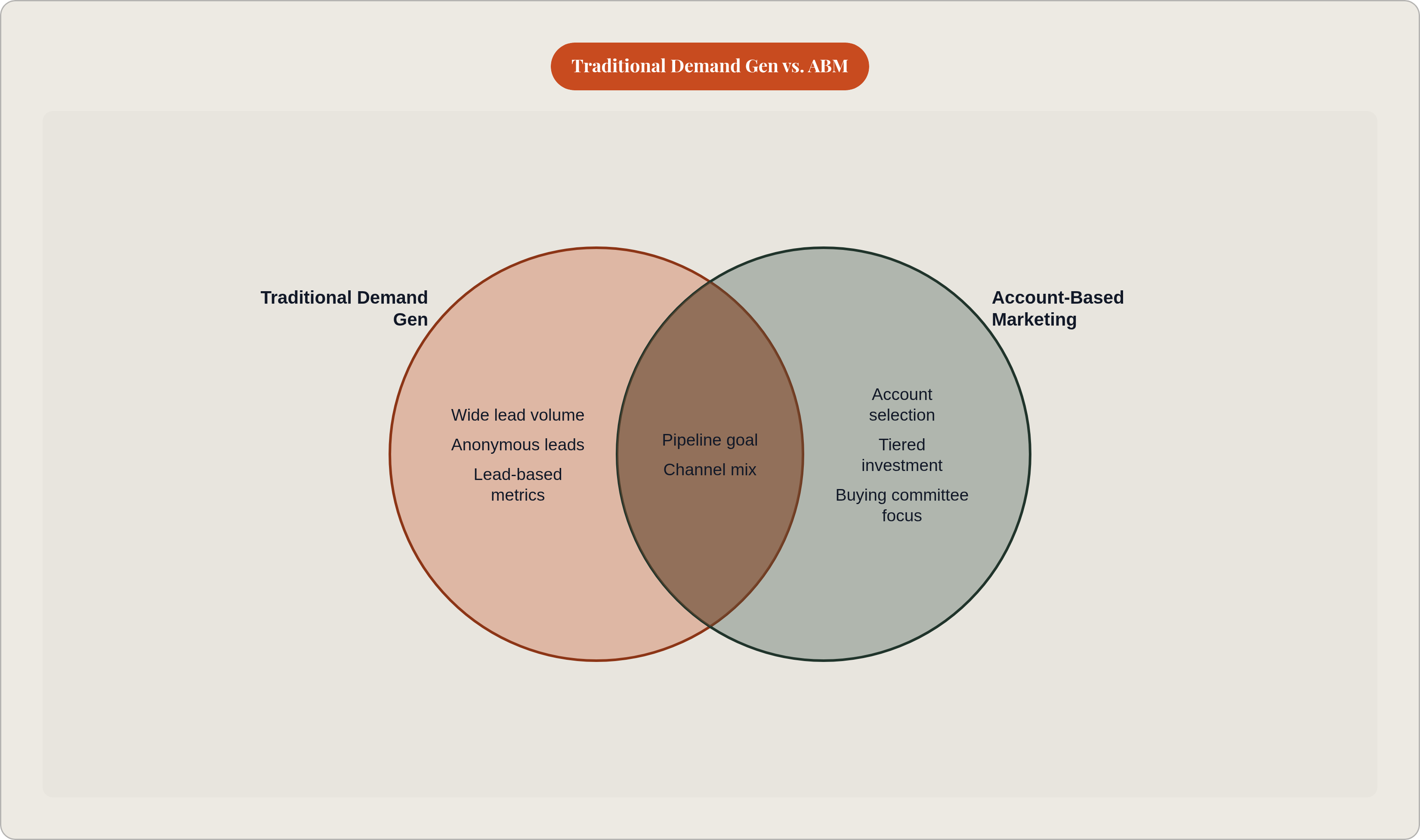 Venn diagram: Traditional Demand Gen vs. ABM. Compares Traditional Demand Gen and Account-Based Marketing; overlap: Shared Elements.