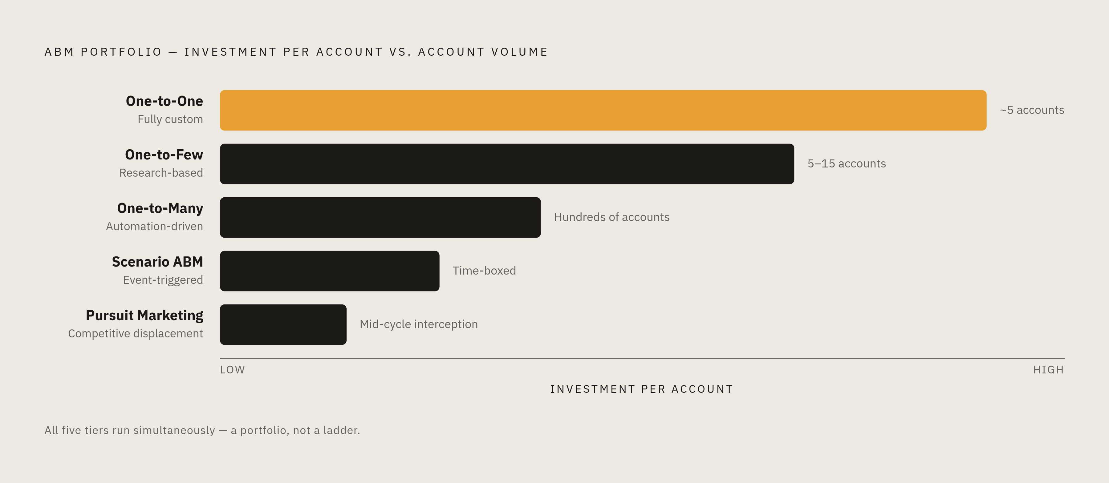 Diagram: The ABM Tier Stack: Five Plays, One Portfolio. Visualizes: Visualize the five ABM tiers as a ranked stack showing investment level versus account volume.