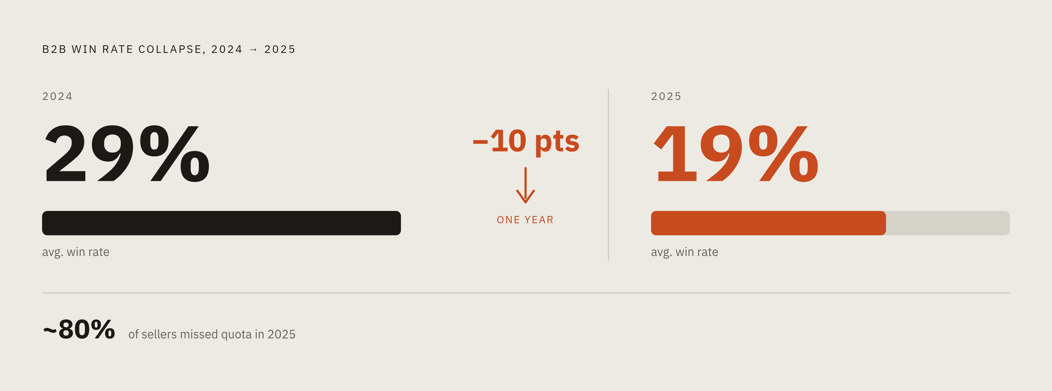 Diagram: Win Rate Collapse: 2024 vs. 2025. Visualizes: Show the magnitude contrast between B2B average win rates in two consecutive years: 29% in 2024 dropping to 19% in 2025, a 10-point fall.