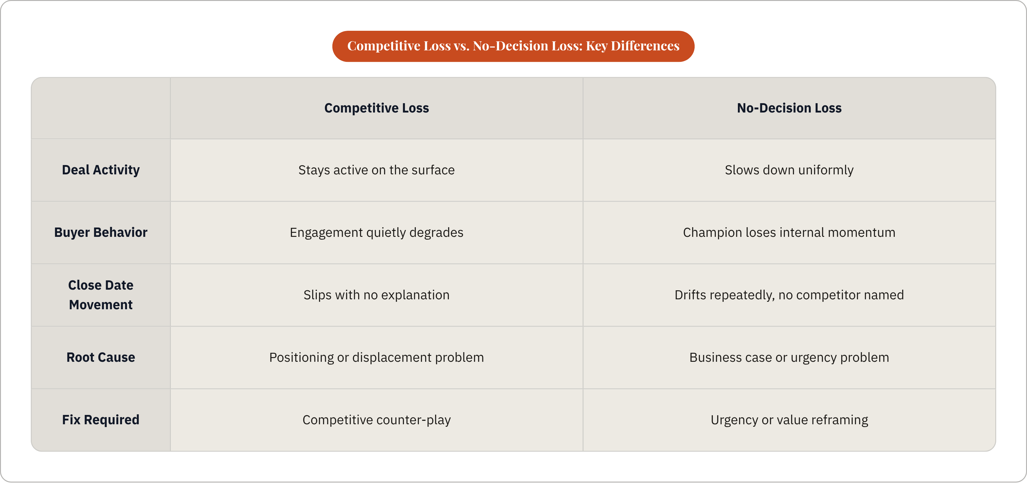 Table: Competitive Loss vs. No-Decision Loss: Key Differences. Compares Deal Activity, Buyer Behavior, Close Date Movement, Root Cause, and 1 more by Competitive Loss and No-Decision Loss.