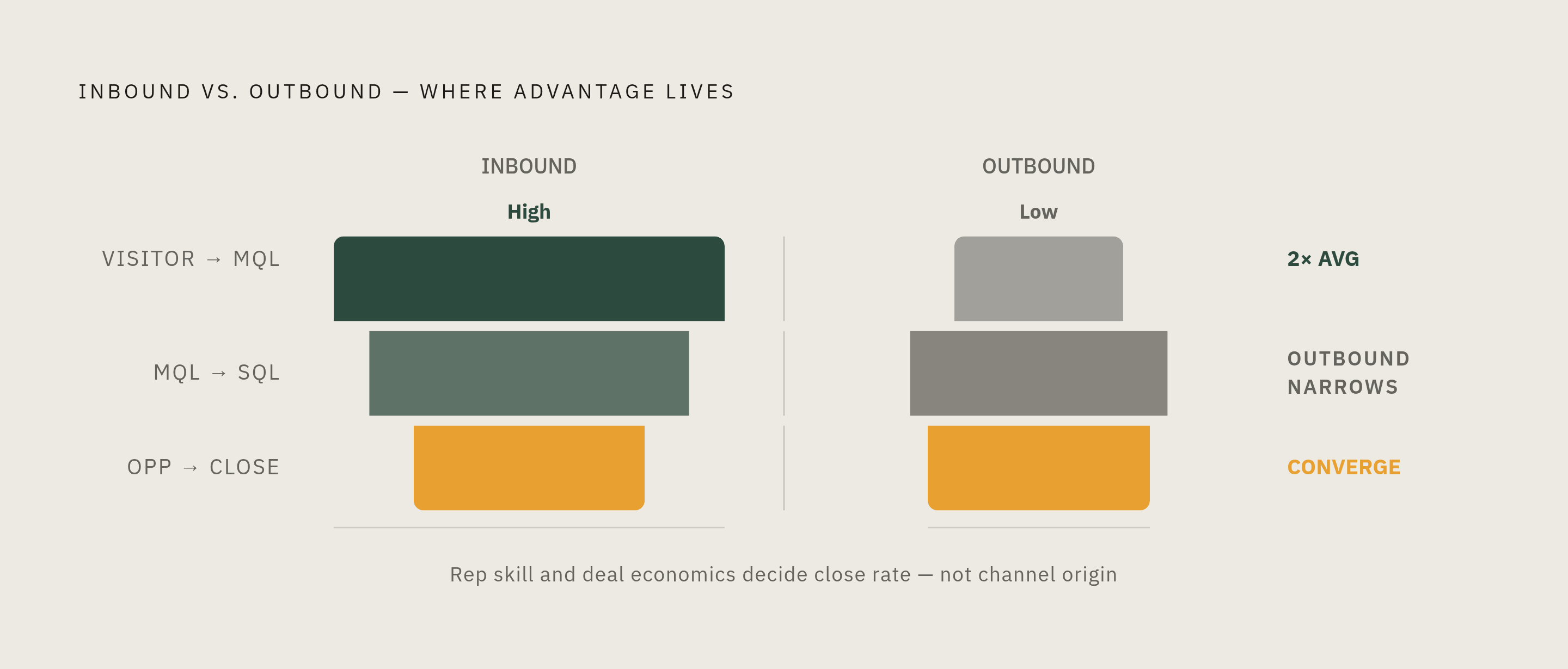 Diagram: Where Each Channel Does Its Heavy Lifting. Visualizes: Show a three-stage funnel (Top: Visitor→MQL, Middle: MQL→SQL, Bottom: Opportunity→Close) with inbound and outbound placed side by side at each stage to show where each channel's…