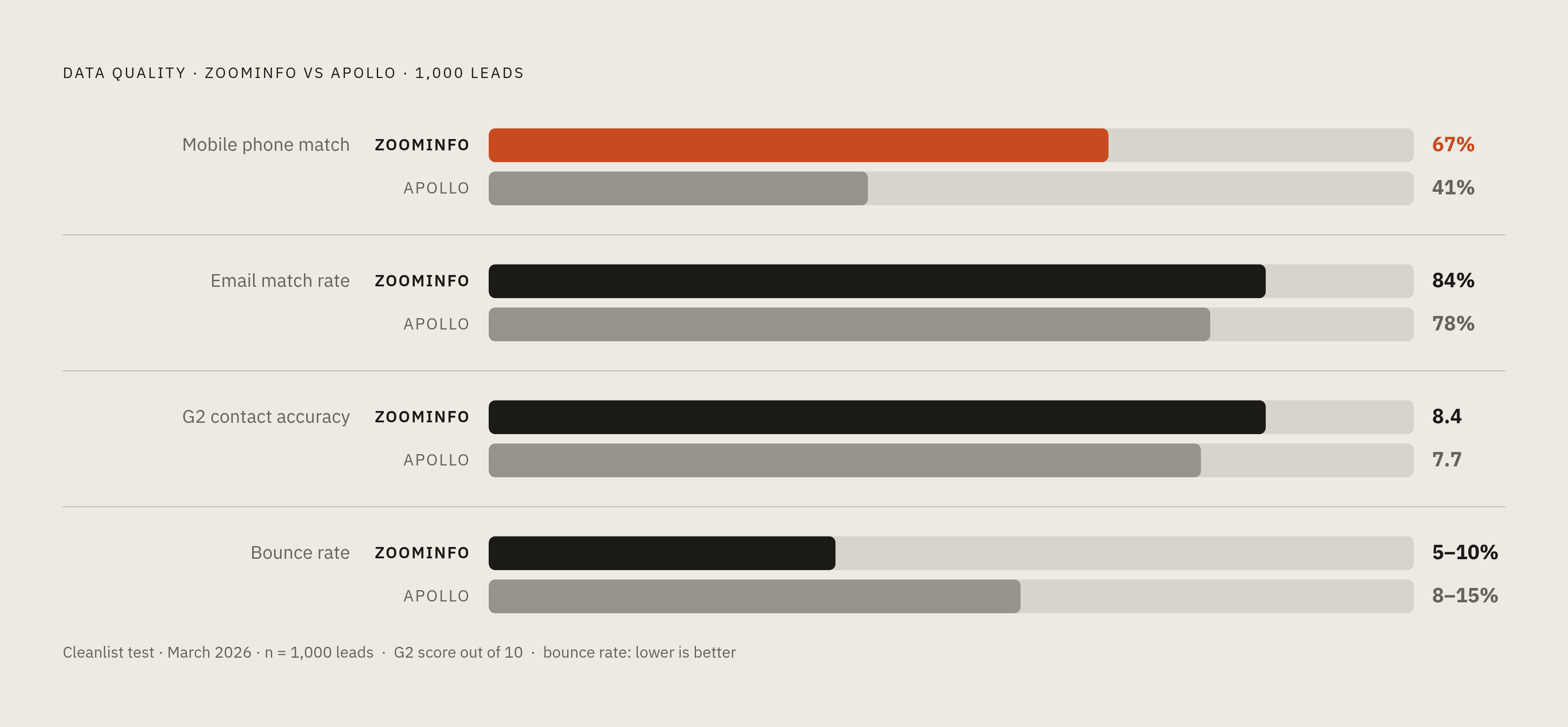 Diagram: Phone, Email, and Bounce Rate: How the Platforms Compare on Data Quality. Visualizes: Show a side-by-side metric comparison of ZoomInfo vs Apollo across four concrete data quality measures from a March 2026 Cleanlist test of 1,000 leads…