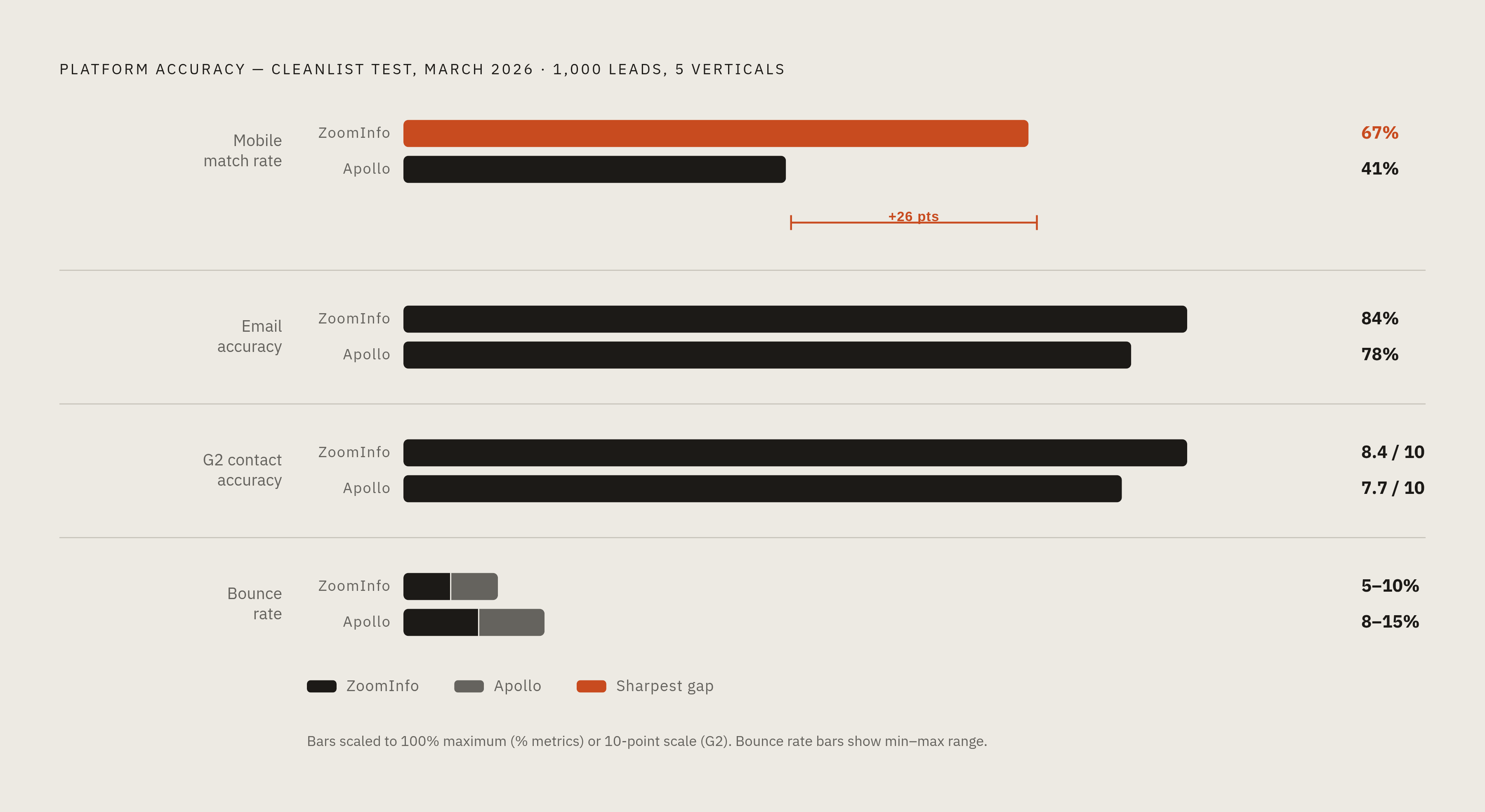 Diagram: Data Quality Head-to-Head: ZoomInfo vs. Apollo. Visualizes: Show a side-by-side comparison of four concrete accuracy metrics from a March 2026 Cleanlist test of 1,000 leads across five verticals.