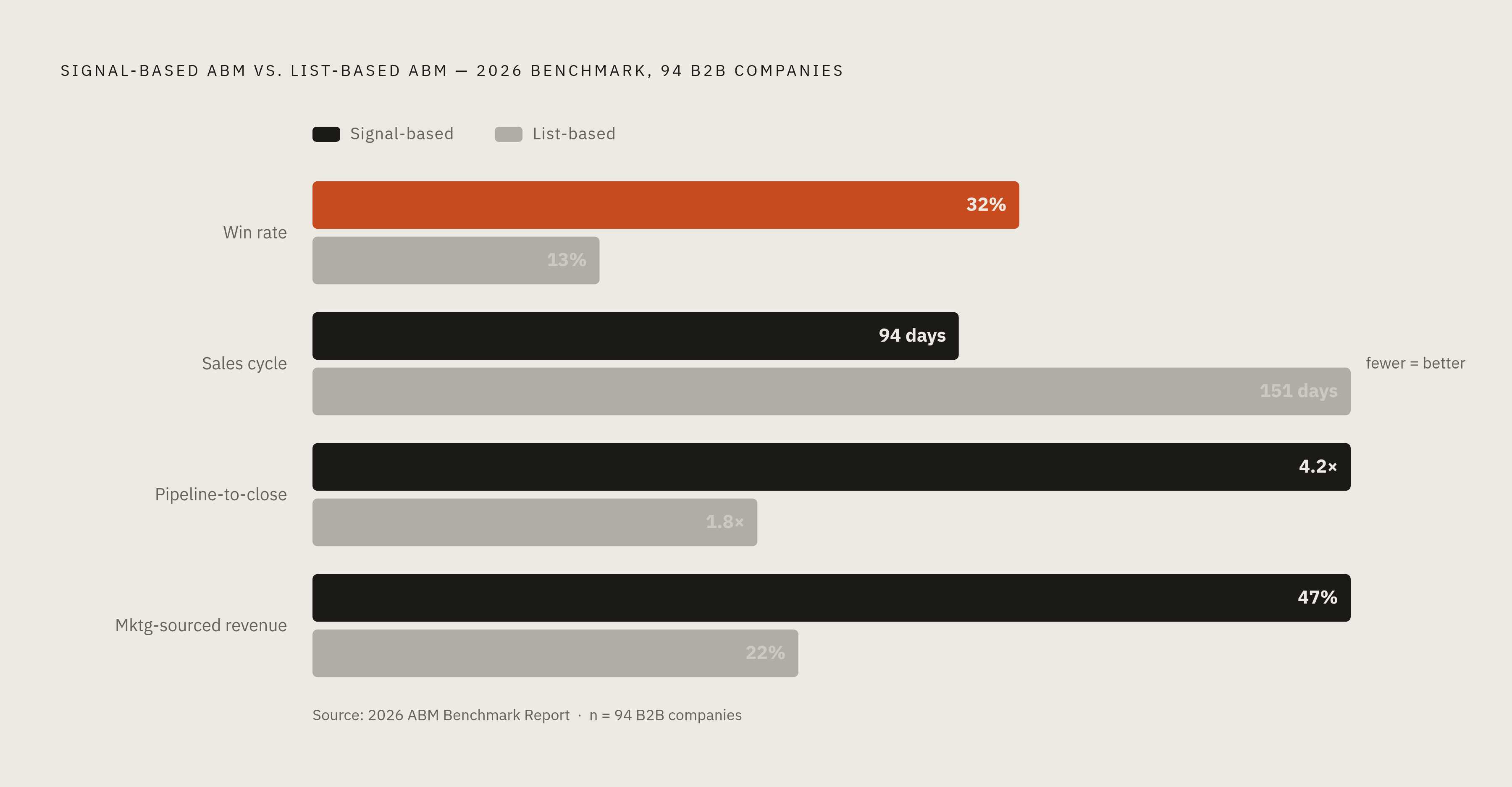 Diagram: Signal-Based vs. List-Based ABM: The Performance Gap. Visualizes: Show a head-to-head comparison of four key metrics between signal-based ABM and list-based ABM, using data from a 2026 benchmark of 94 B2B companies.